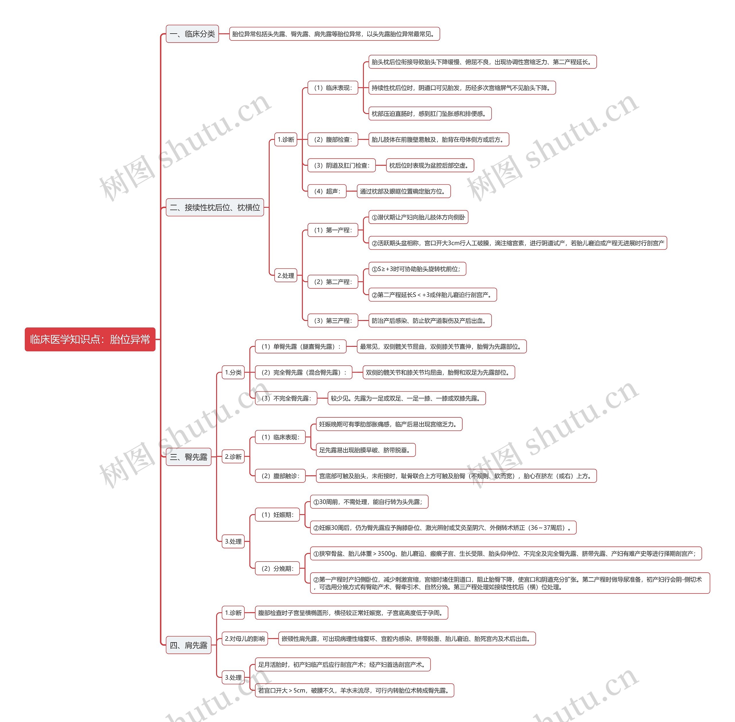 临床医学知识点：胎位异常思维导图