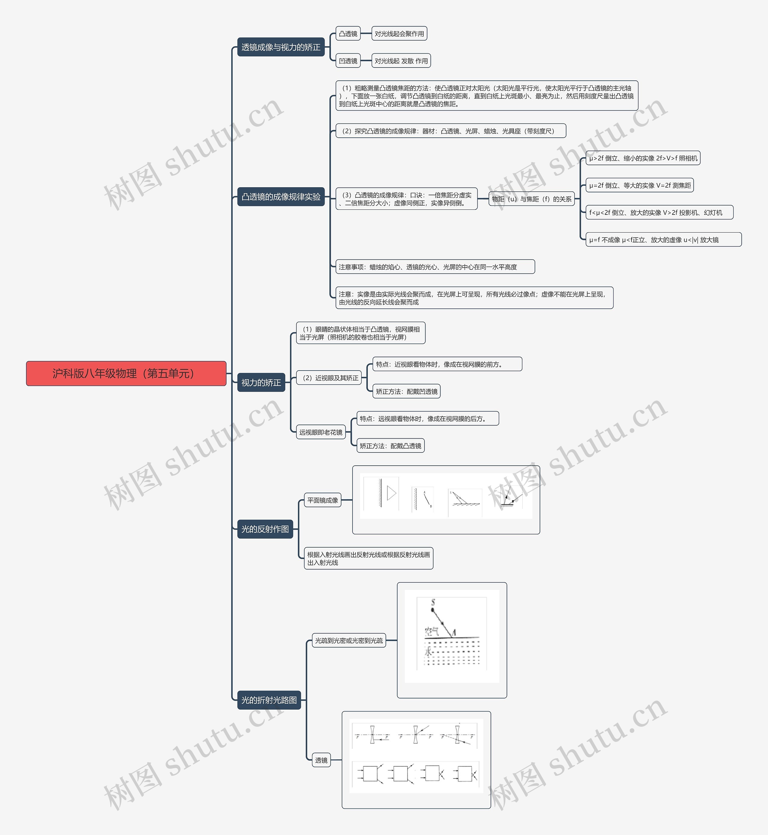 沪科版八年级物理（第五单元）思维导图