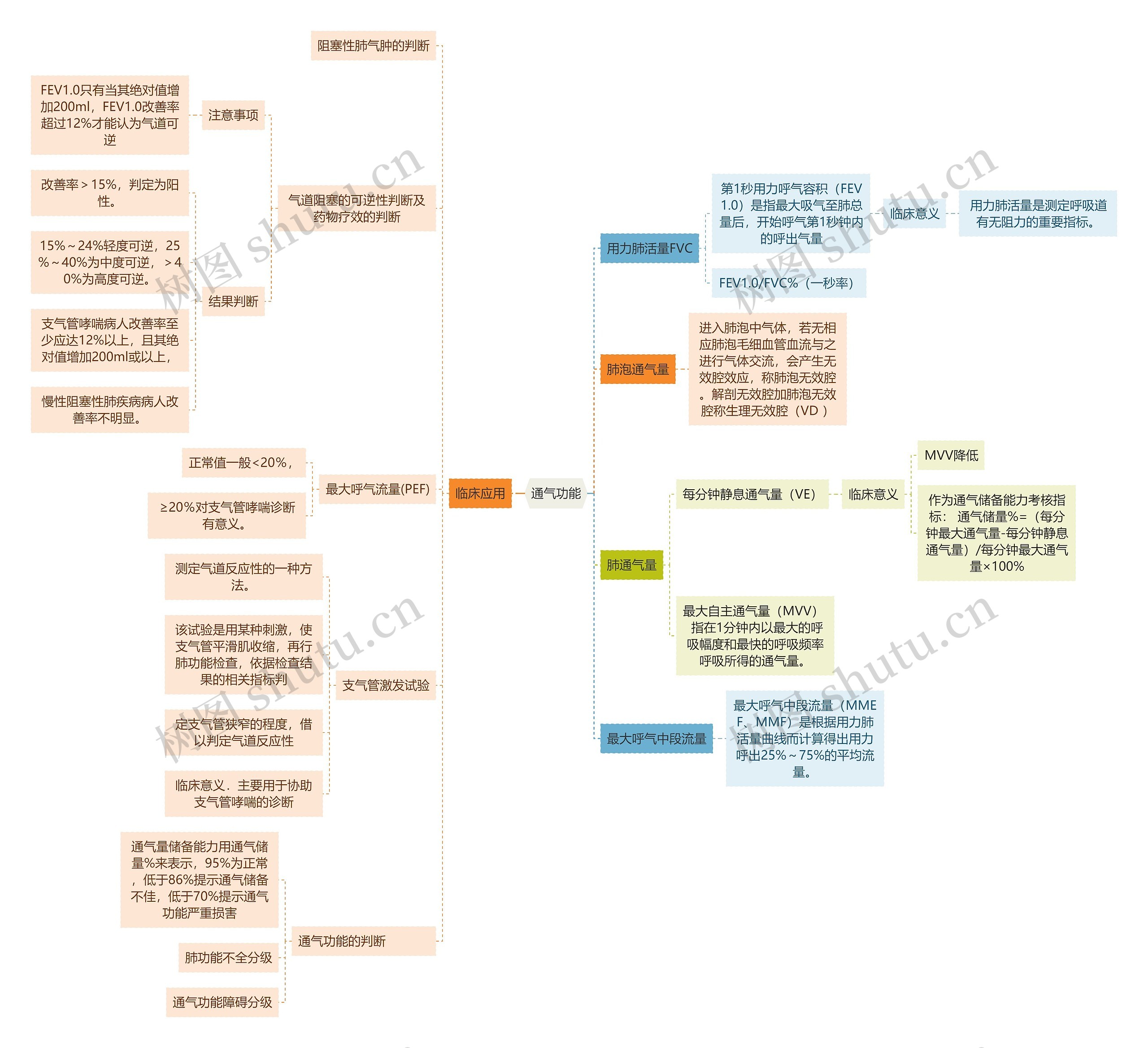医学知识通气功能思维导图