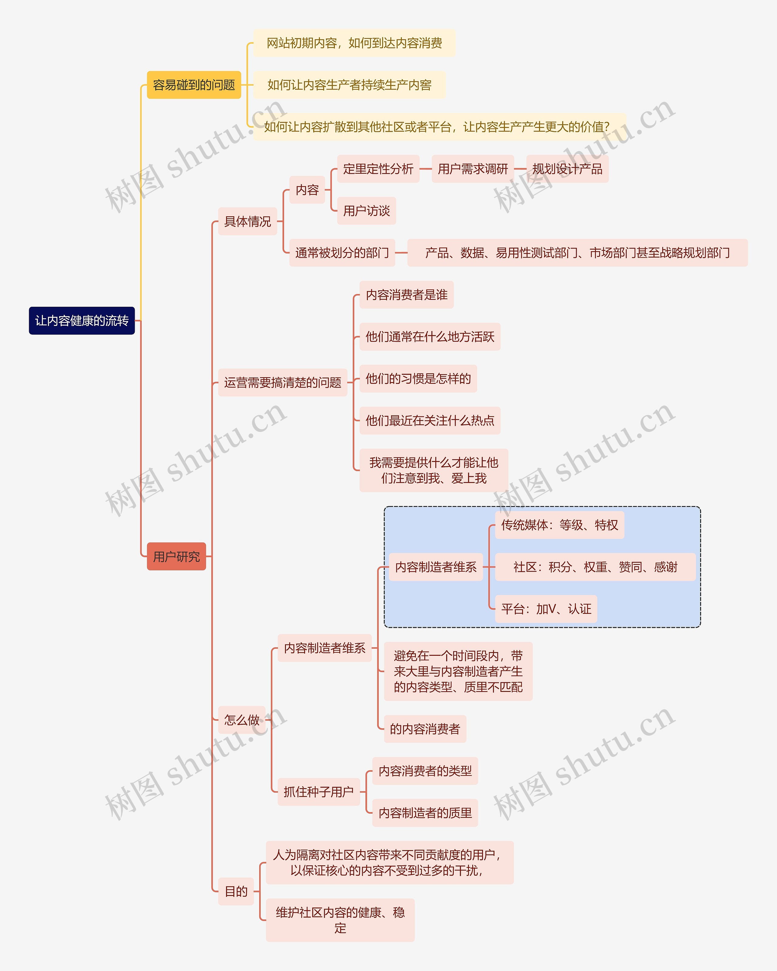 互联网让内容健康的流转思维导图