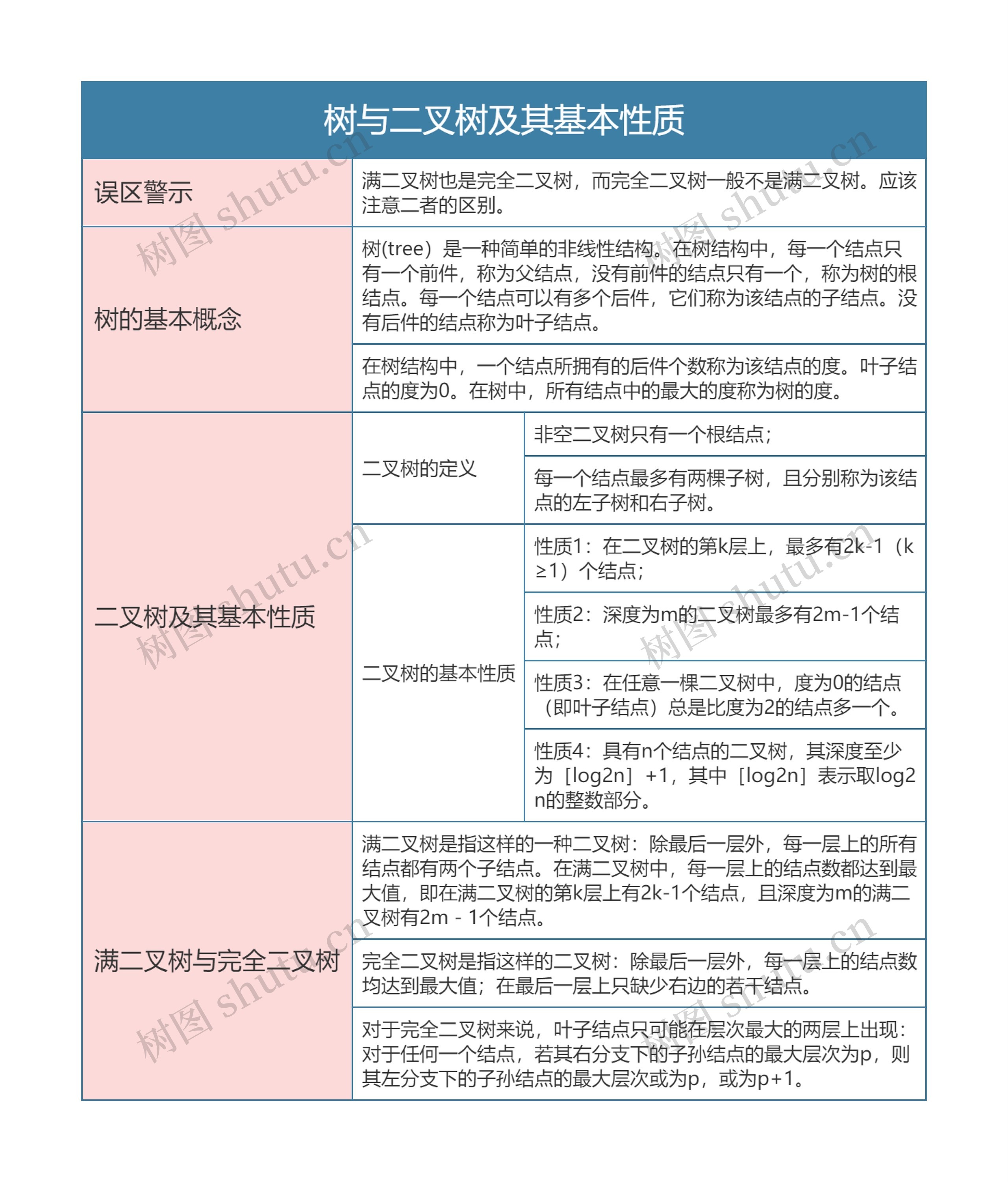 国二计算机等级考试   树与二叉树及其基本性质思维导图