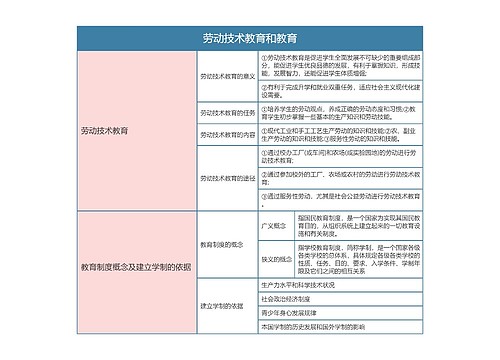 专升本教育学  劳动技术教育和教育思维导图