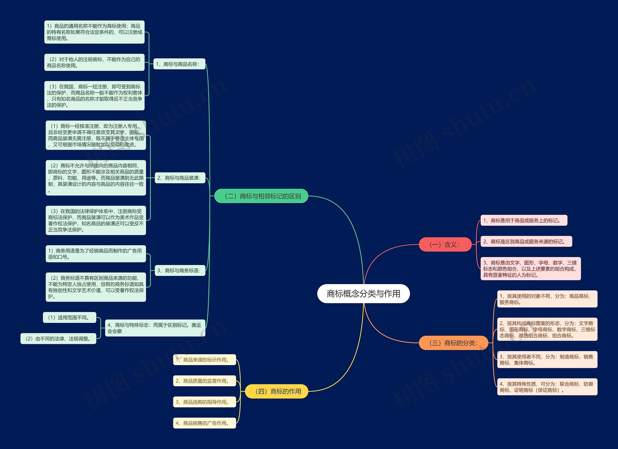 商标概念分类与作用思维导图