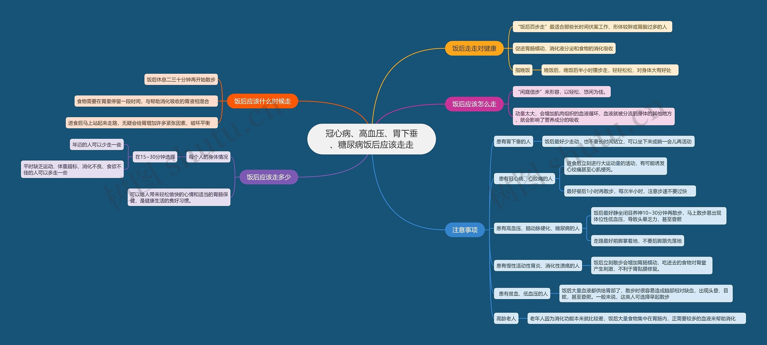 冠心病  高血压 胃下垂 糖尿病饭后应该走走思维导图