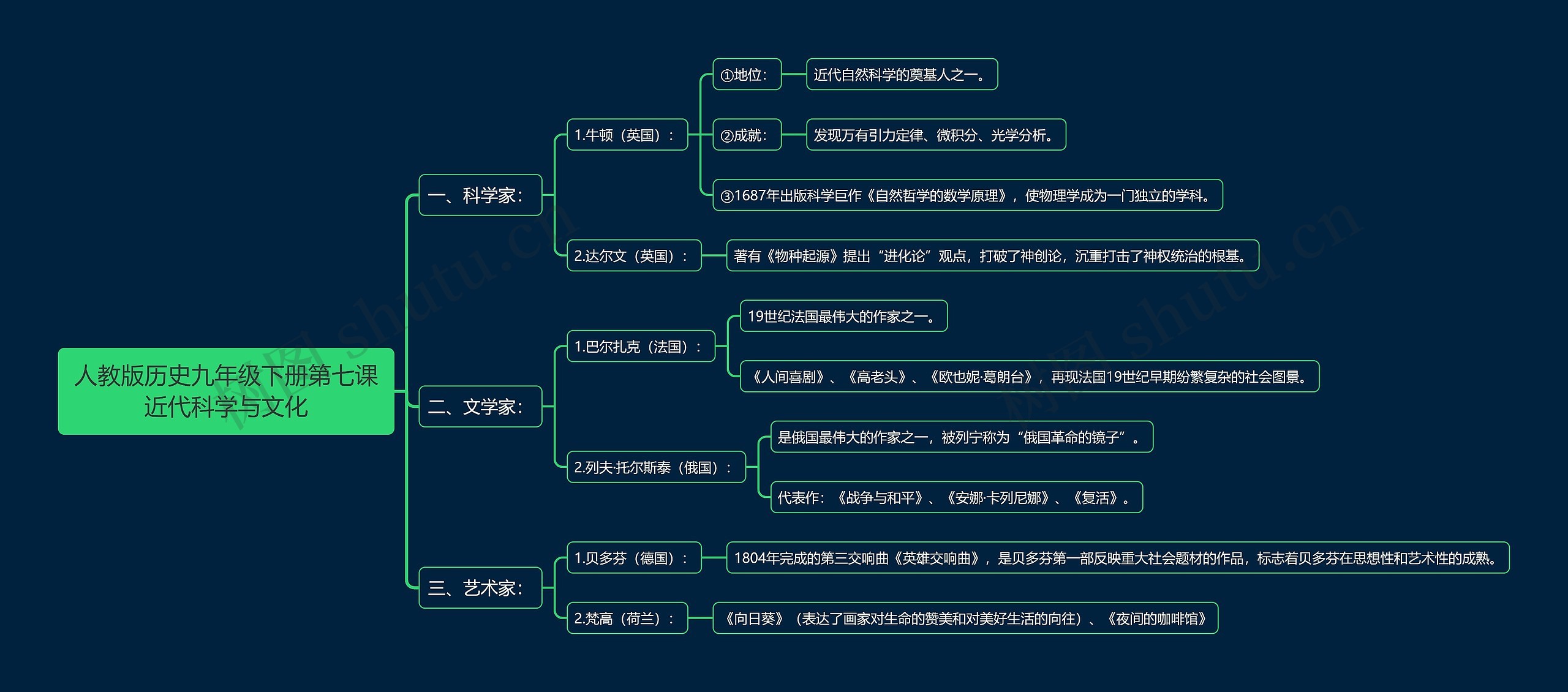 人教版历史九年级下册第七课近代科学与文化思维导图