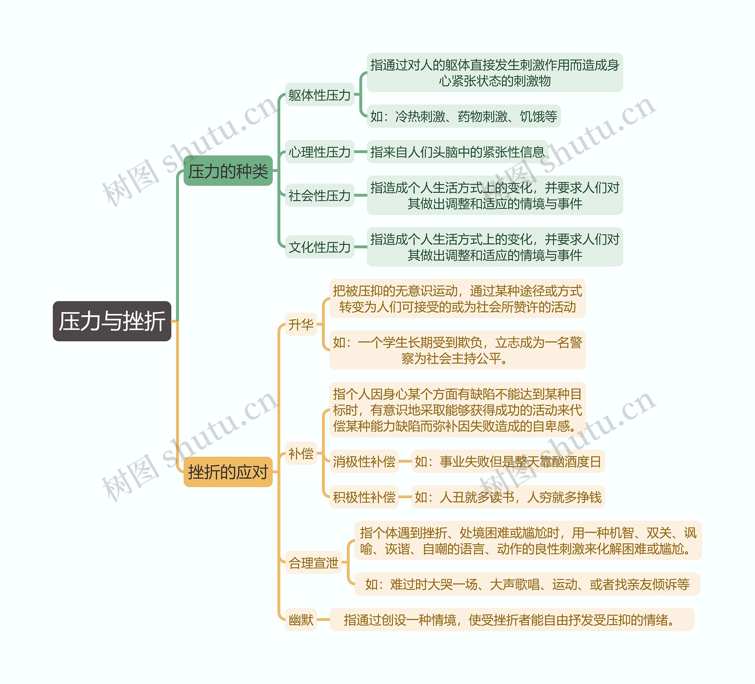 教育知识与能力《压力与挫折》思维导图