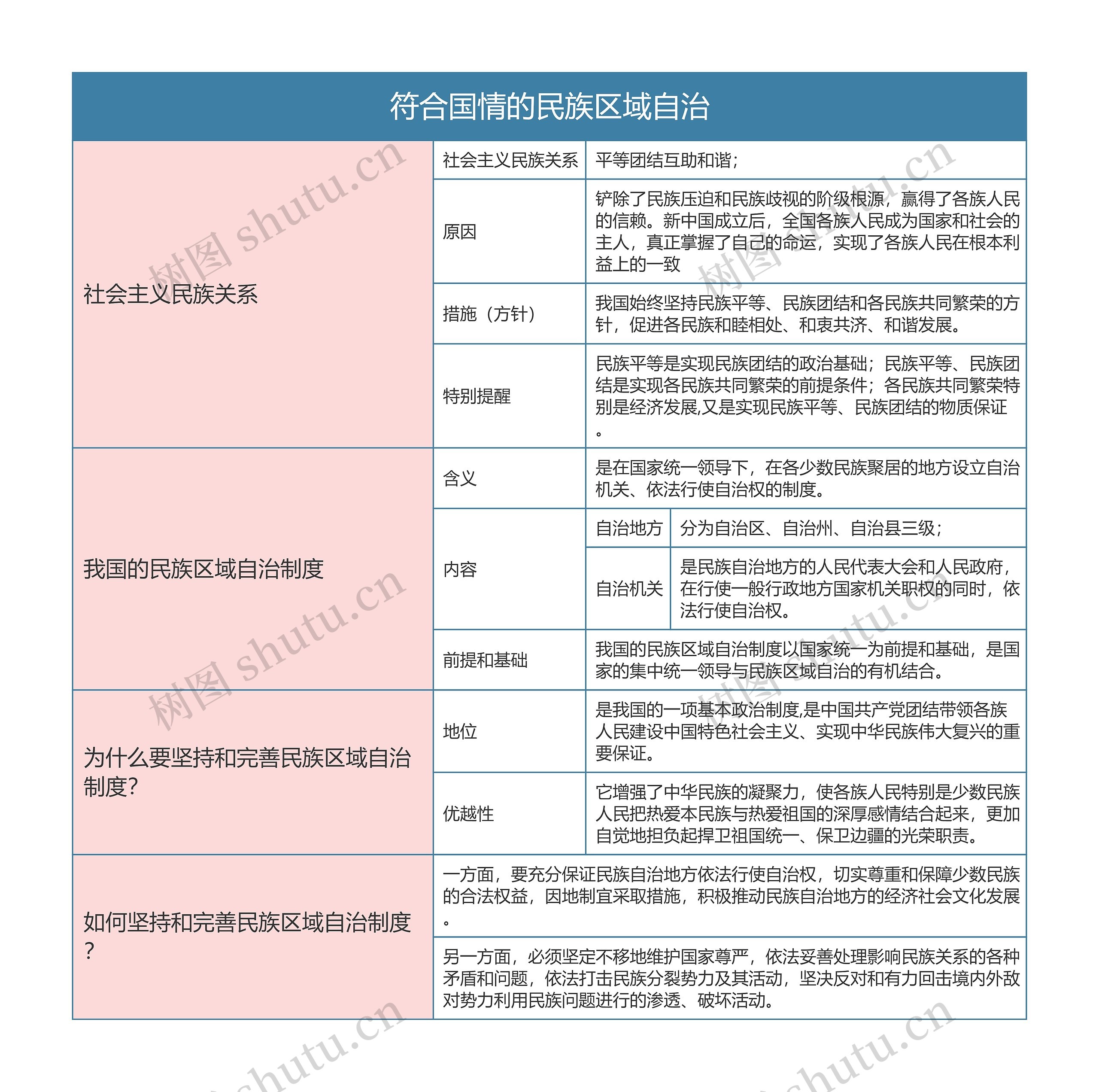 部编版政治必修三第二单元符合国情的民族区域自治思维导图