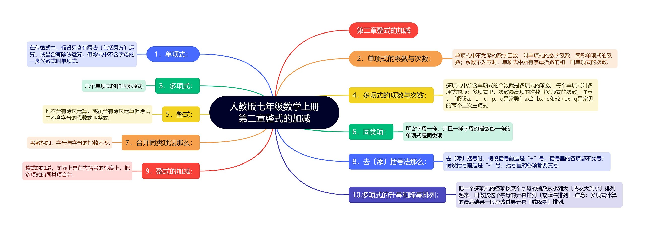 人教版七年级数学上册第二章整式的加减思维导图