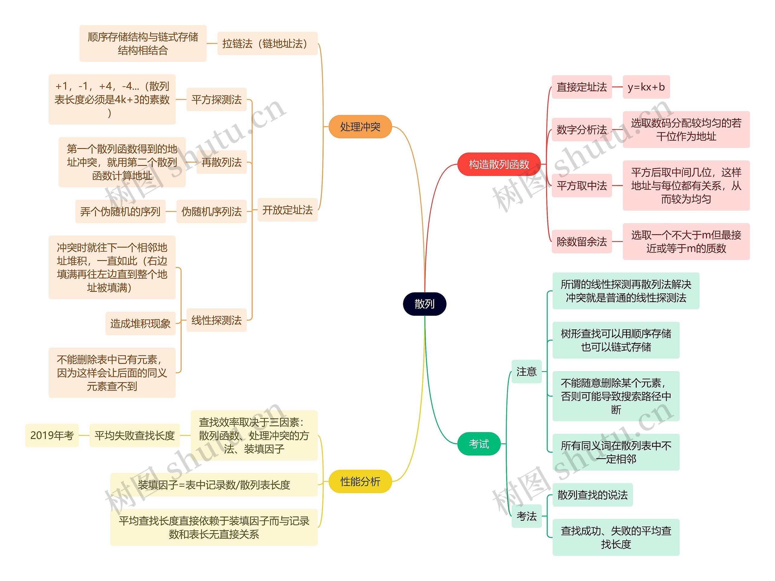 计算机工程知识散列思维导图