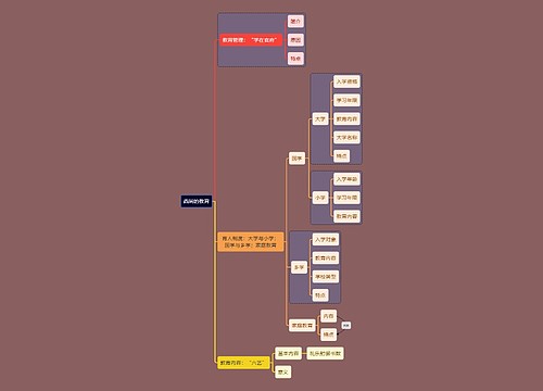 教资考试西周教育知识点思维导图