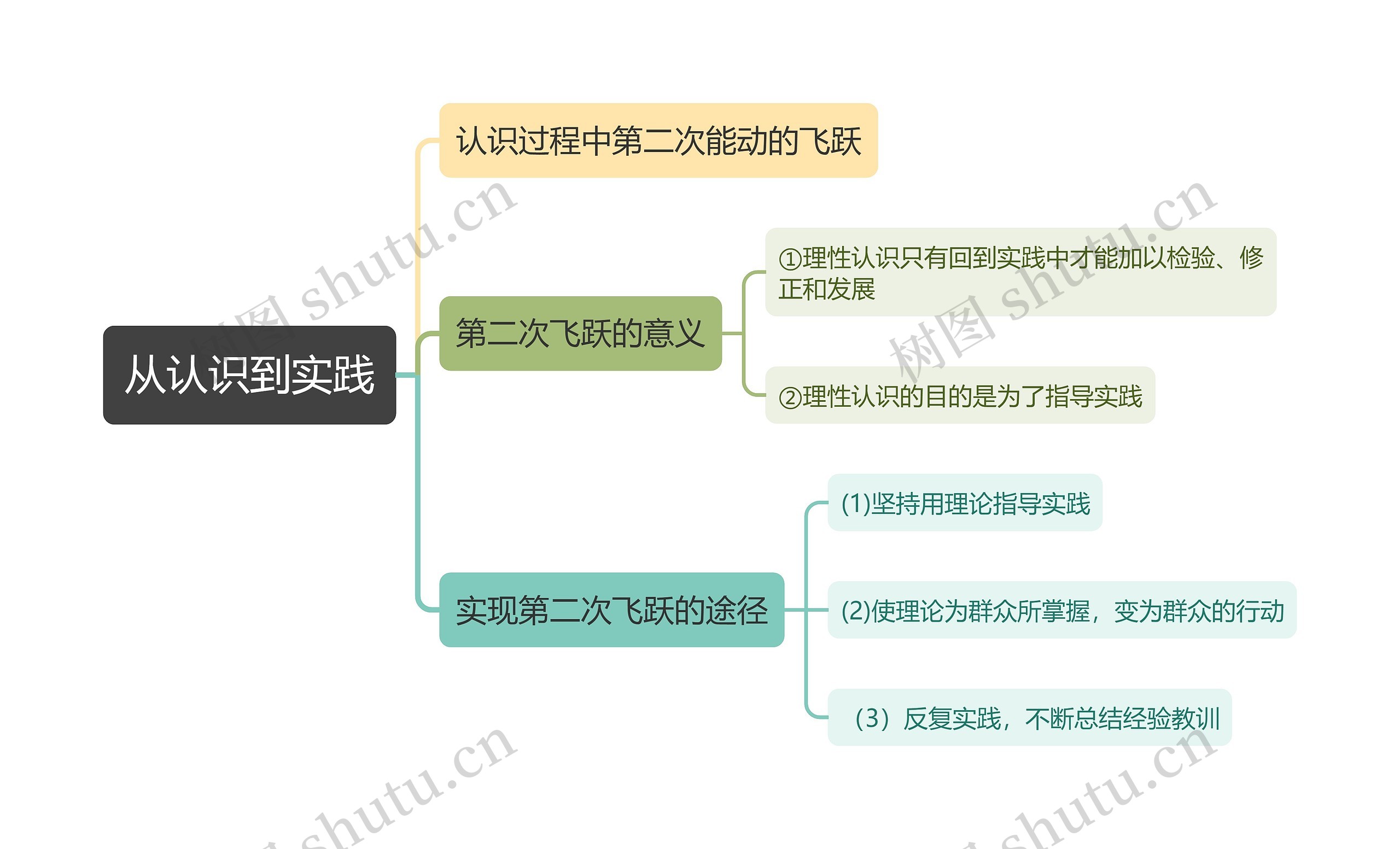 从认识到实践的思维导图