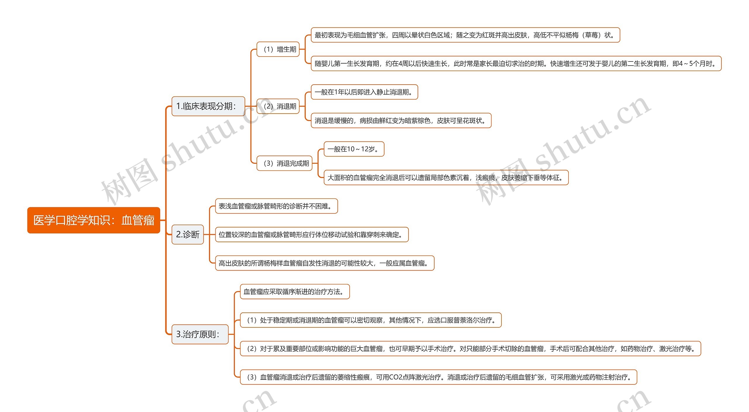 医学口腔学知识：血管瘤思维导图