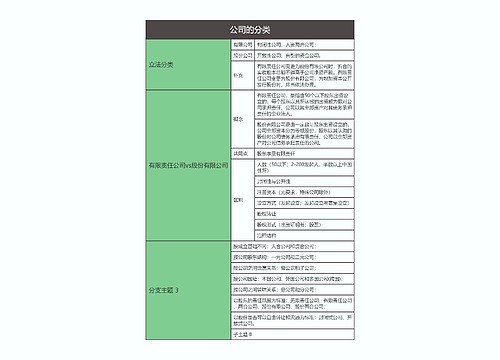 商法  公司的分类思维导图