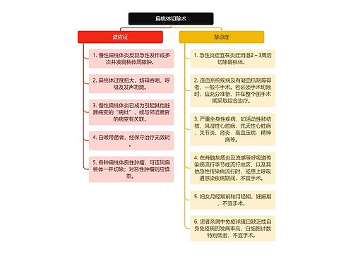 医学知识扁桃体切除术思维导图