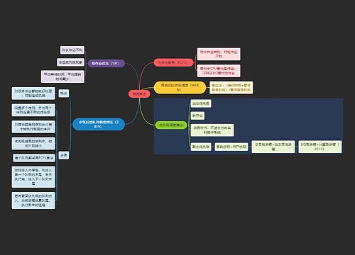 国二计算机考试调度算法知识点思维导图