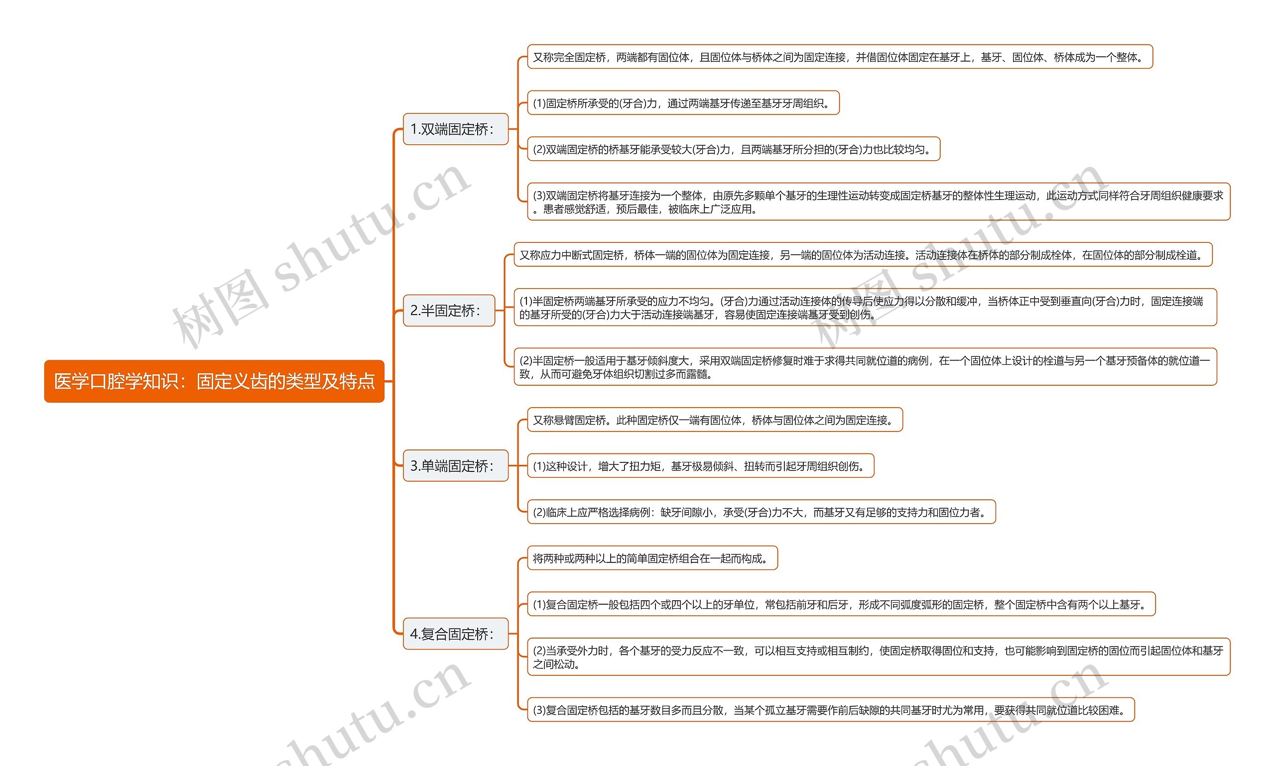 医学口腔学知识：固定义齿的类型及特点思维导图