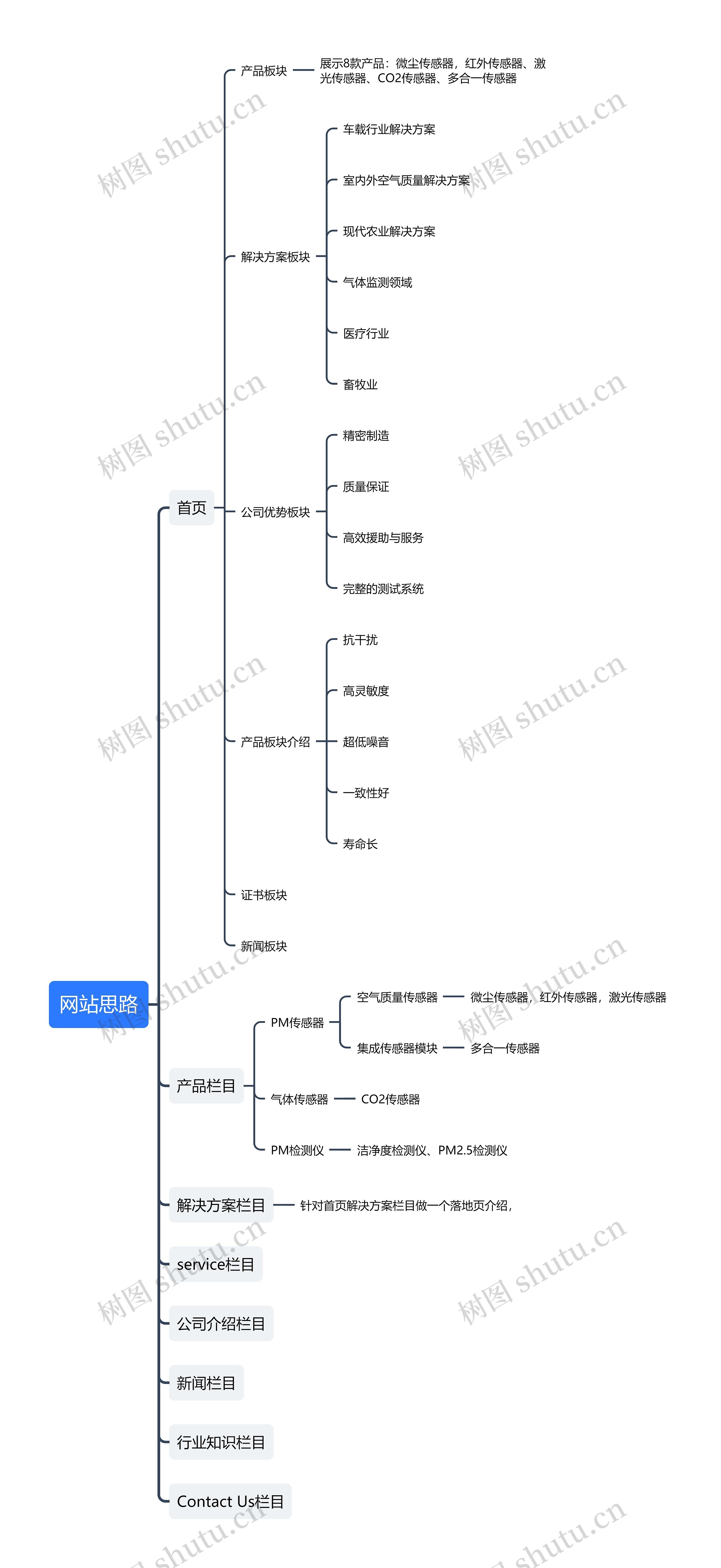 网站思路思维导图