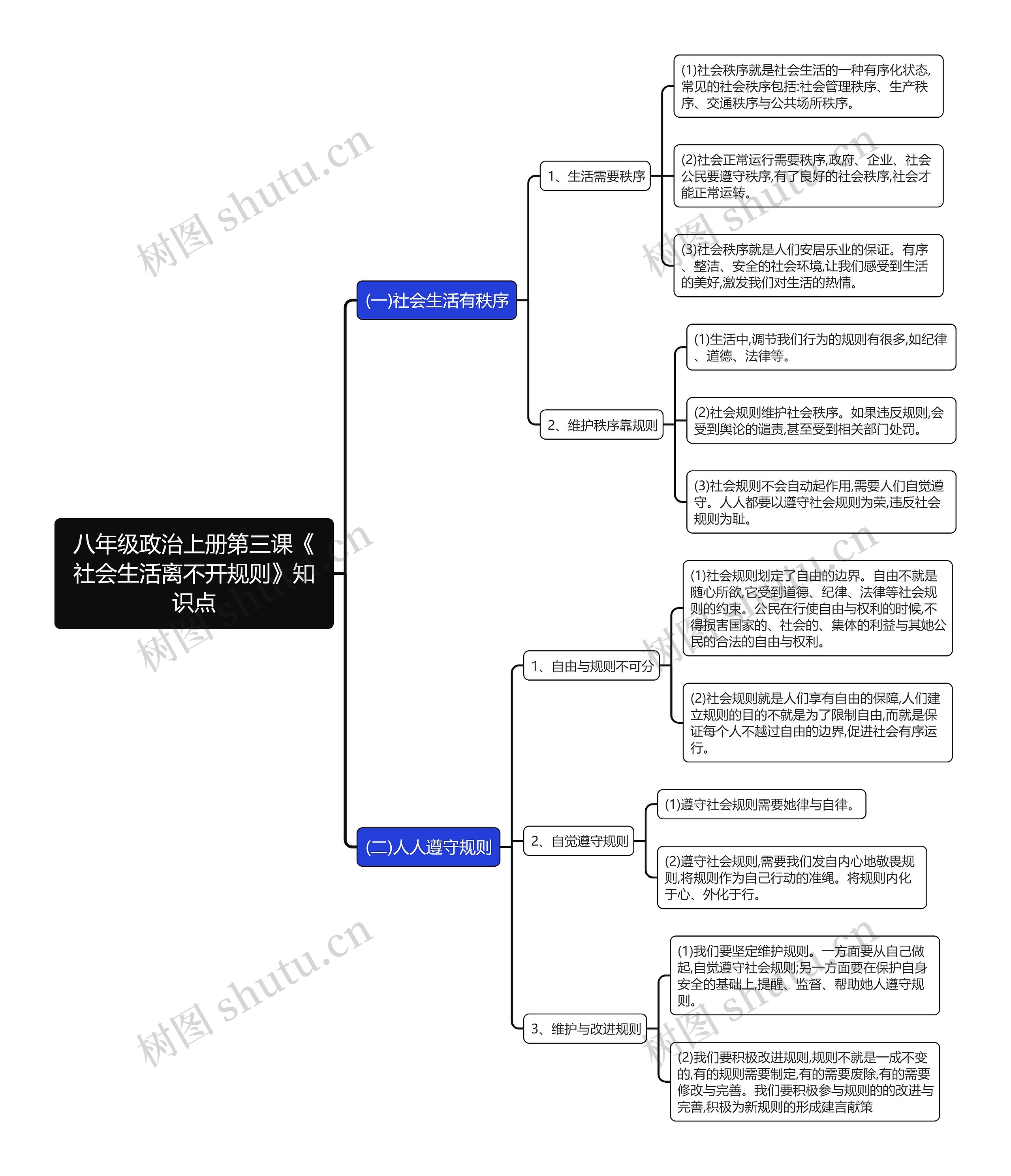 八年级政治上册第三课《社会生活离不开规则》知识点思维导图