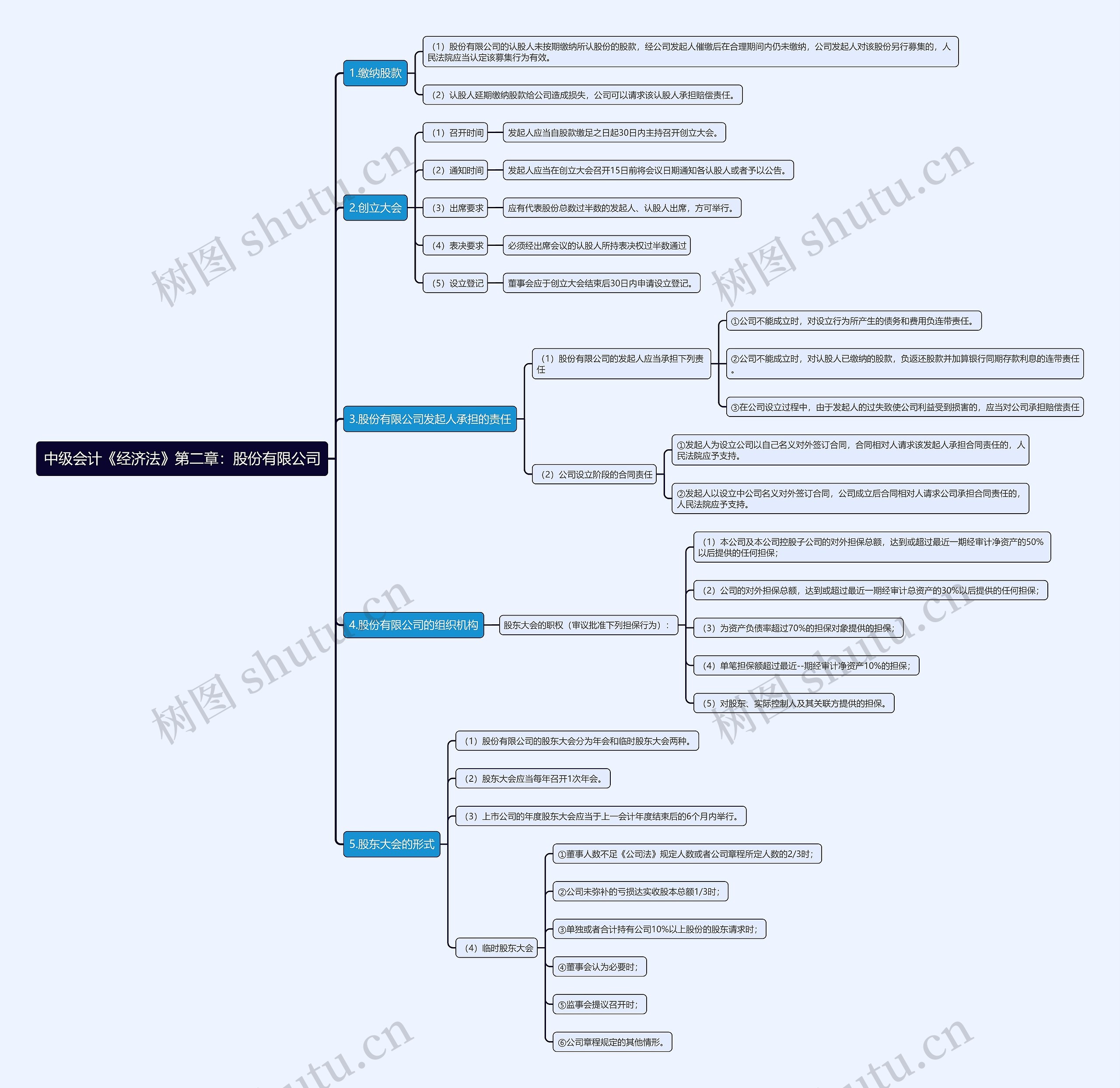 中级会计《经济法》第二章：股份有限公司思维导图