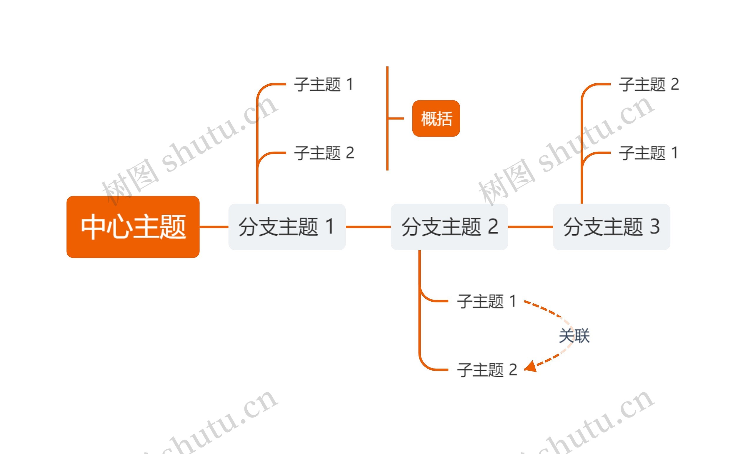 简约橘色时间轴主题思维导图