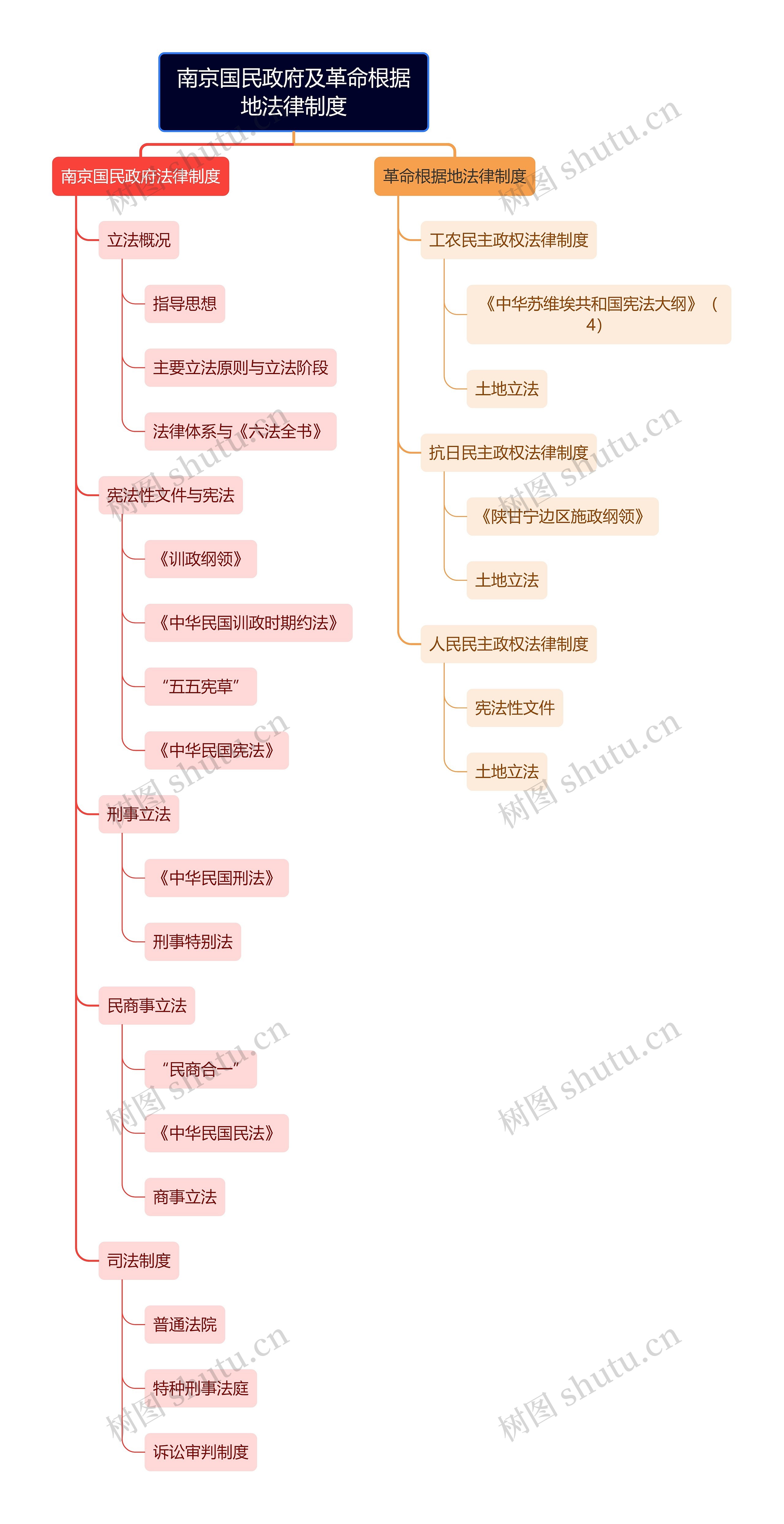 南京国民政府及革命根据地法律制度思维导图