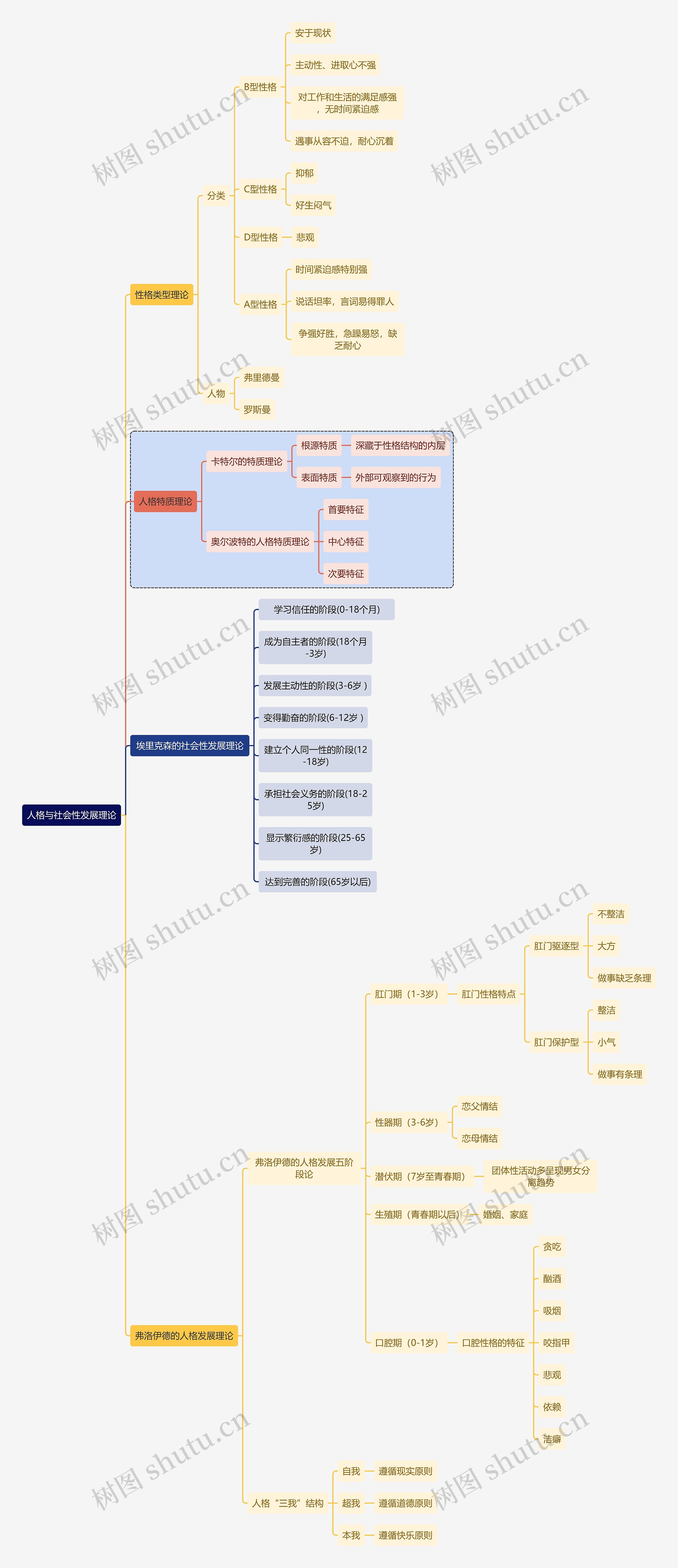 初中教育人格与社会性发展理论思维导图