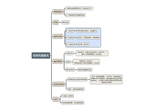 内科学知识结核性腹膜炎思维导图