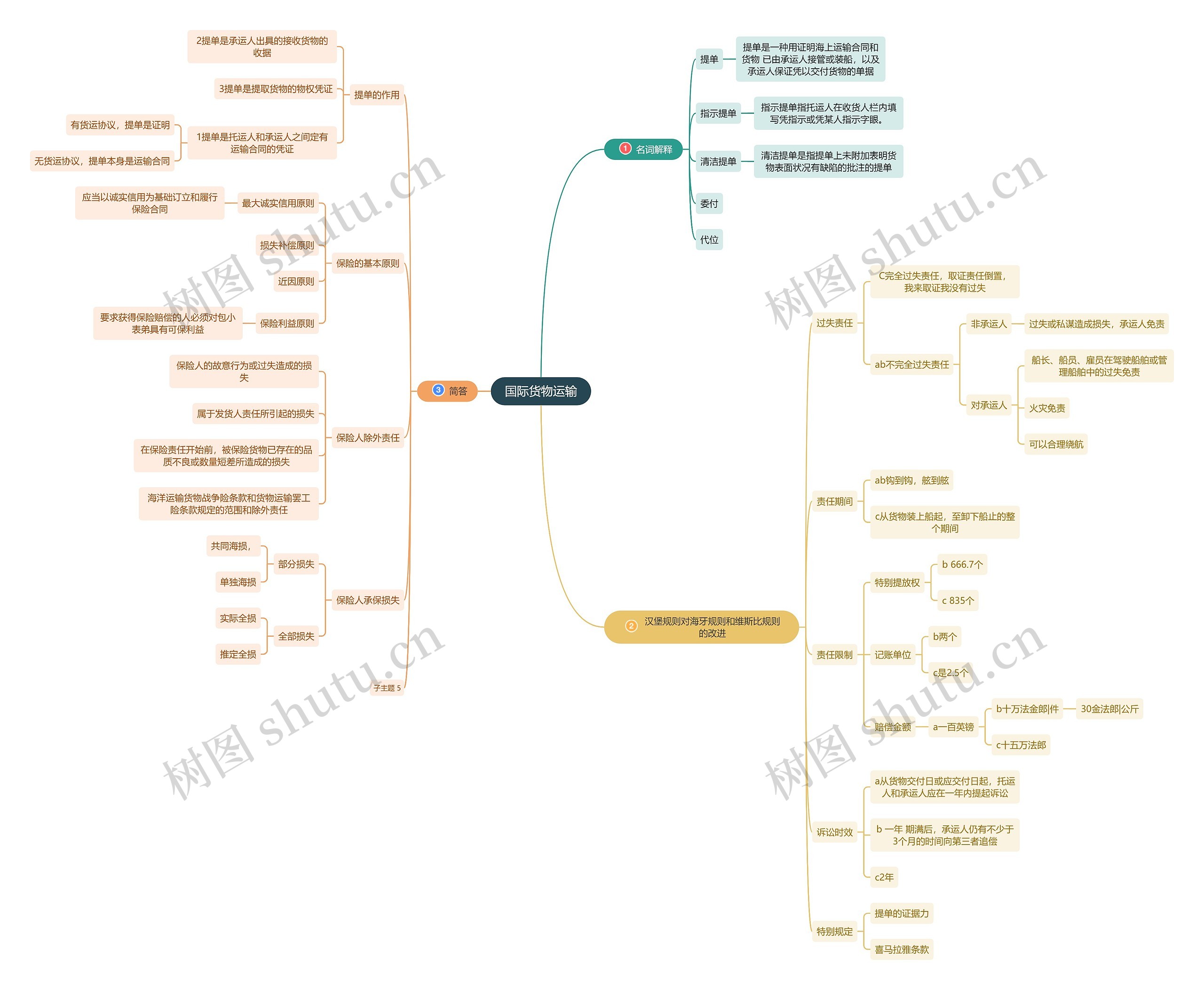 国际货物运输思维导图