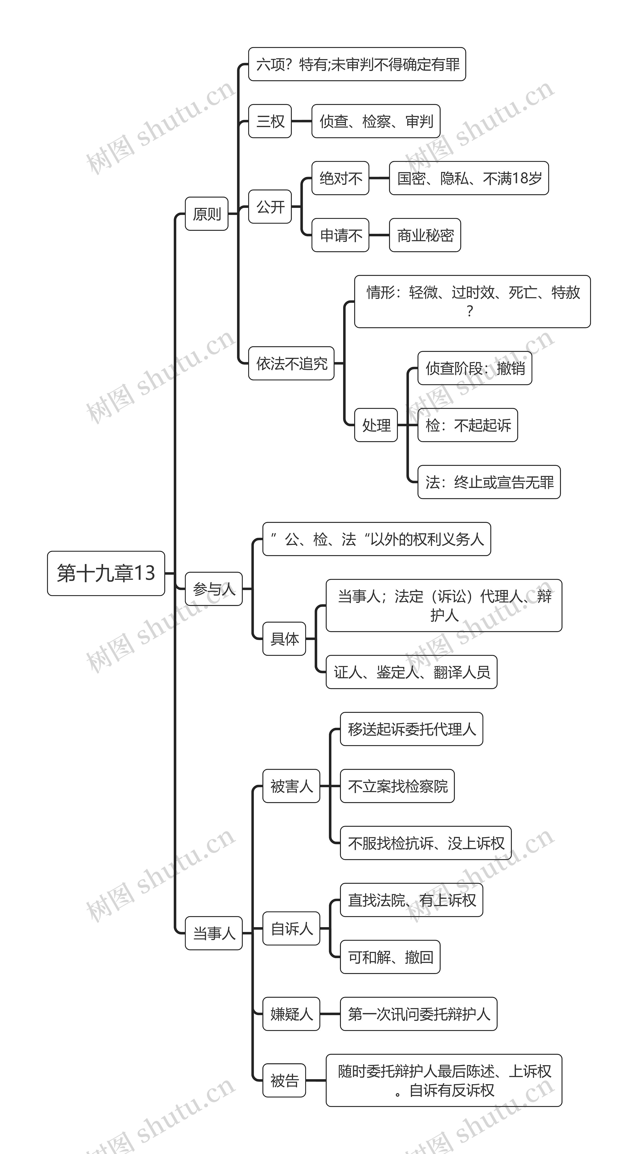 税法第十九章13节思维导图