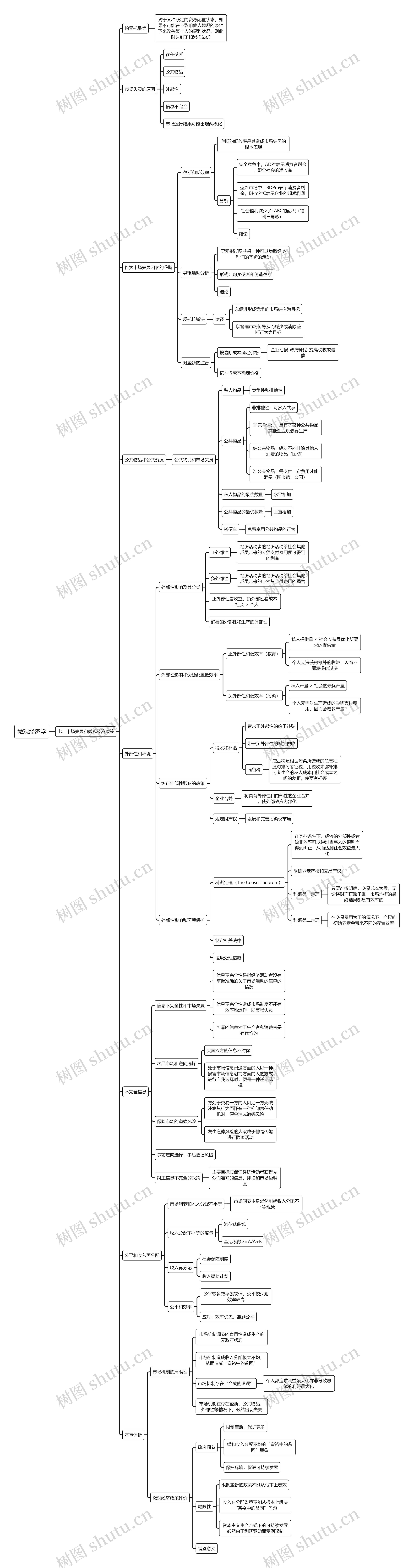 市场失灵和微观经济政策思维导图