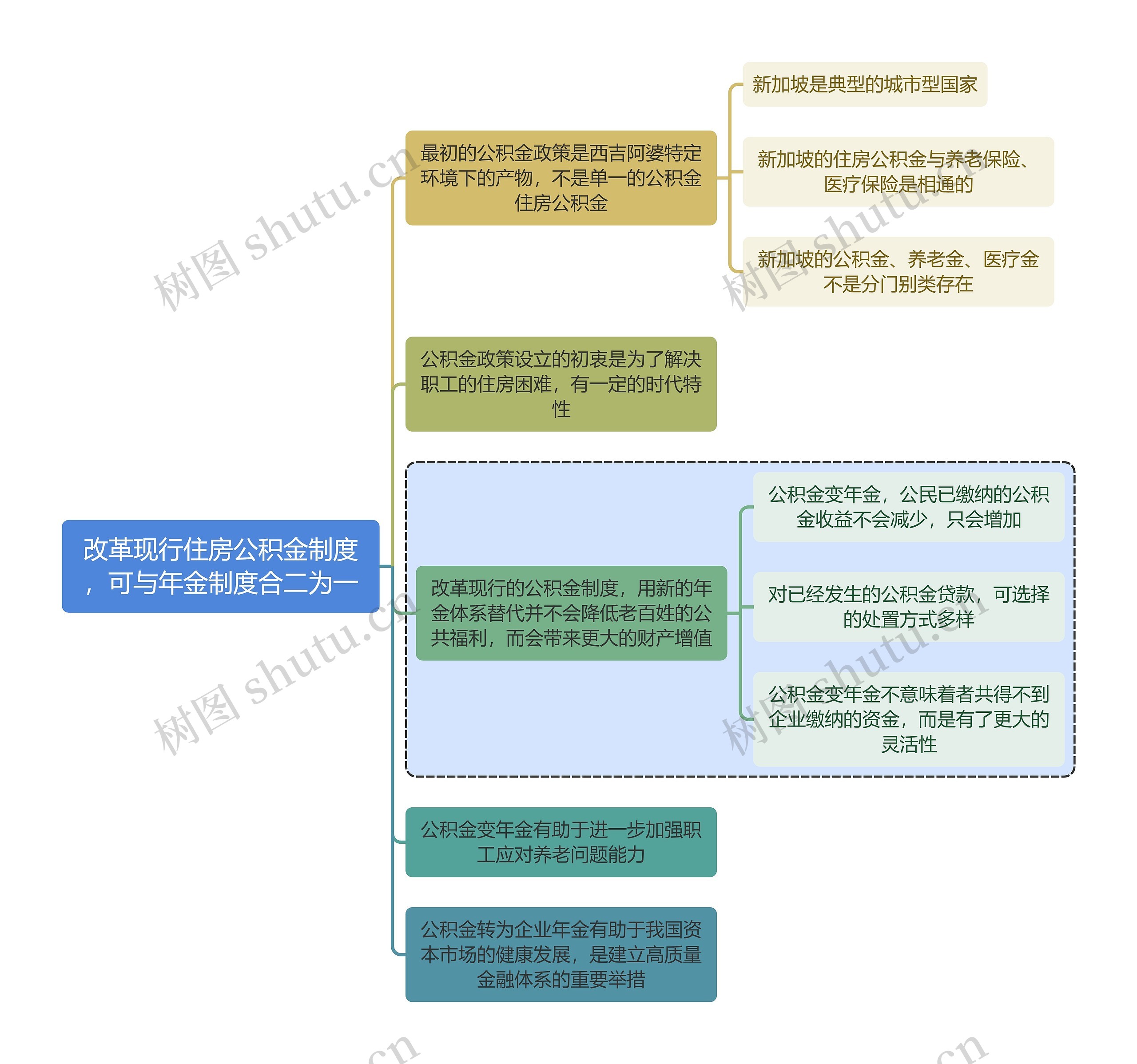 金融学知识改革现行住房公积金制度，可与年金制度合二为一思维导图