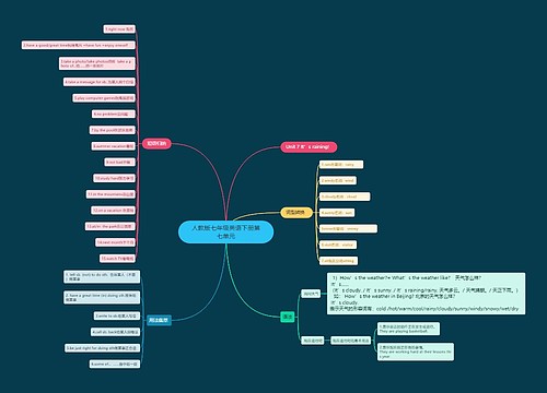 人教版七年级英语下册第七单元思维导图