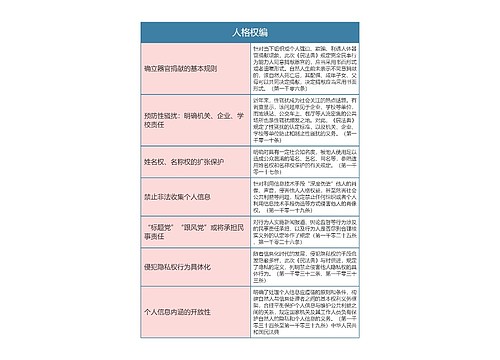 《民法典》人格权编思维导图