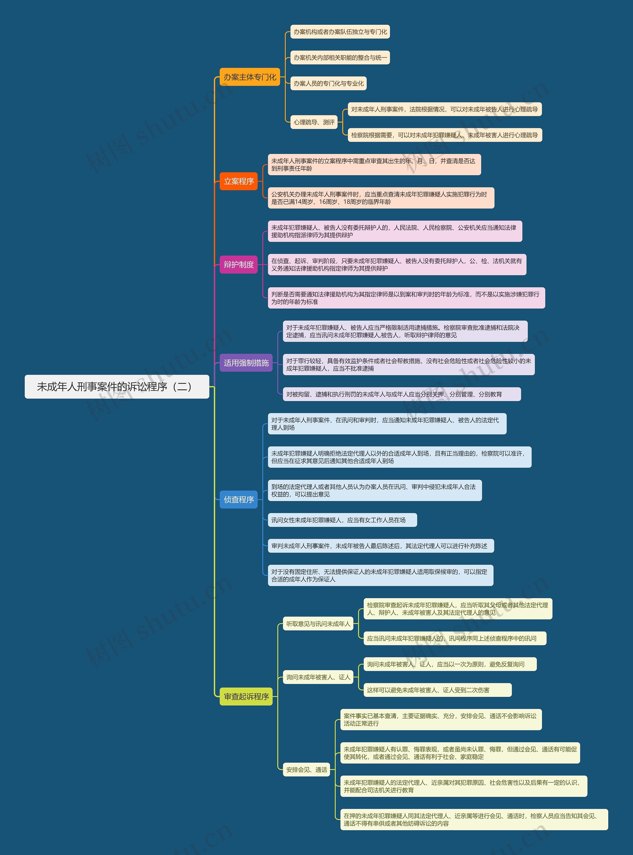 未成年人刑事案件的诉讼程序（二）思维导图