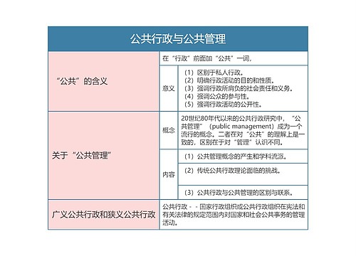 行政知识  公共行政与公共管理思维导图