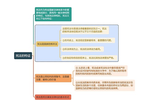 宪法知识宪法的特征思维导图