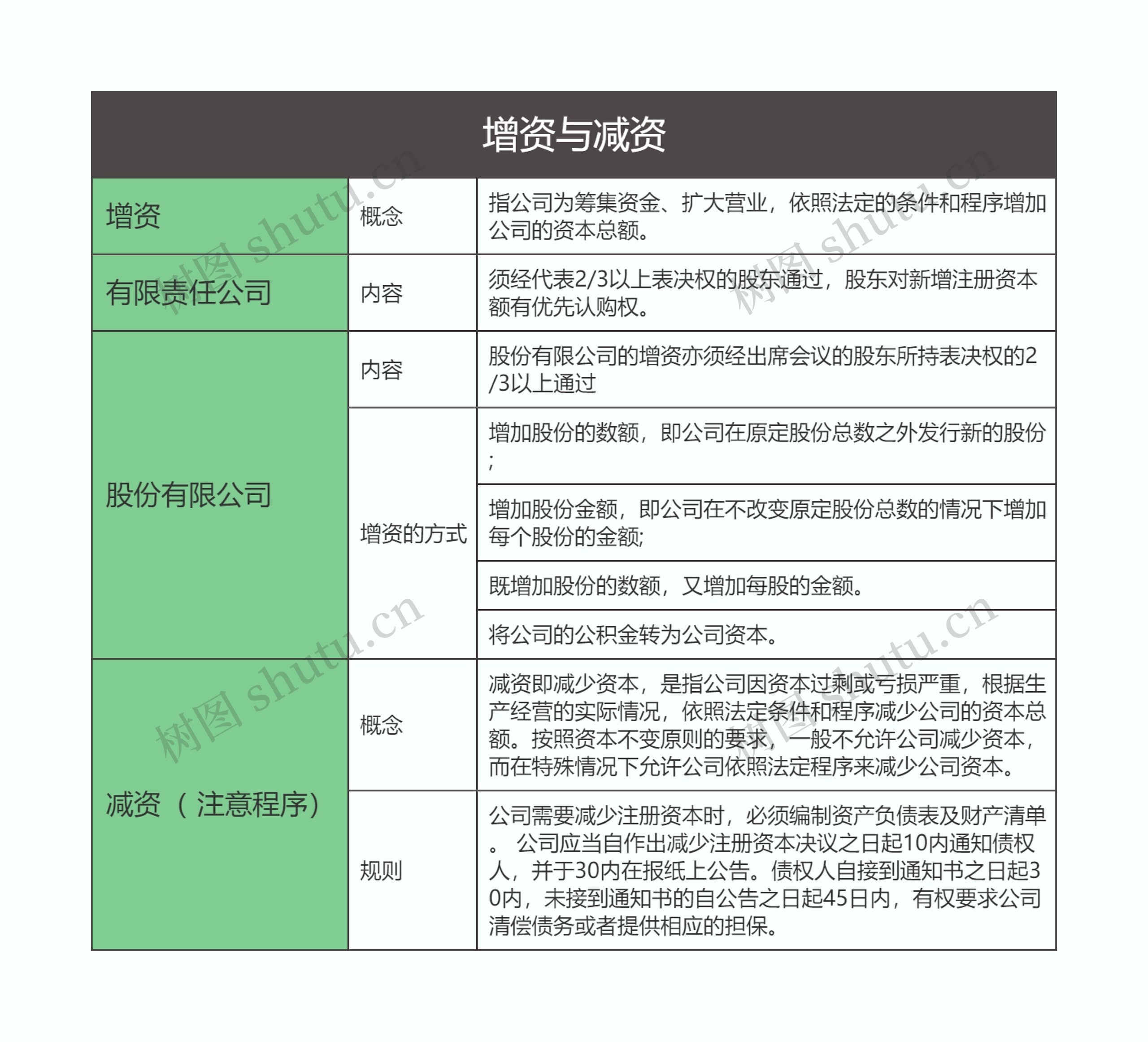 商法  增资与减资思维导图