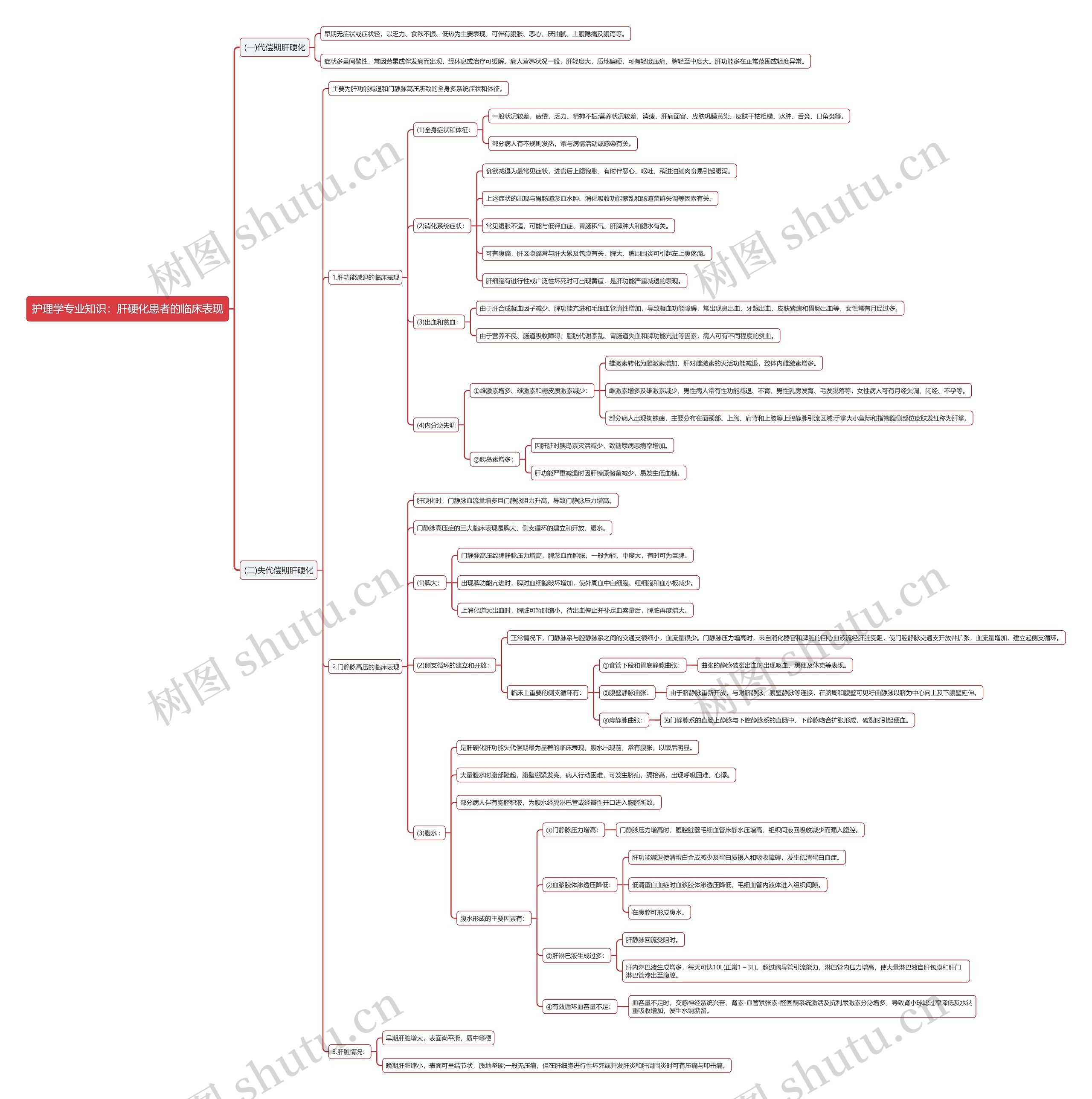 护理学专业知识：肝硬化患者的临床表现思维导图