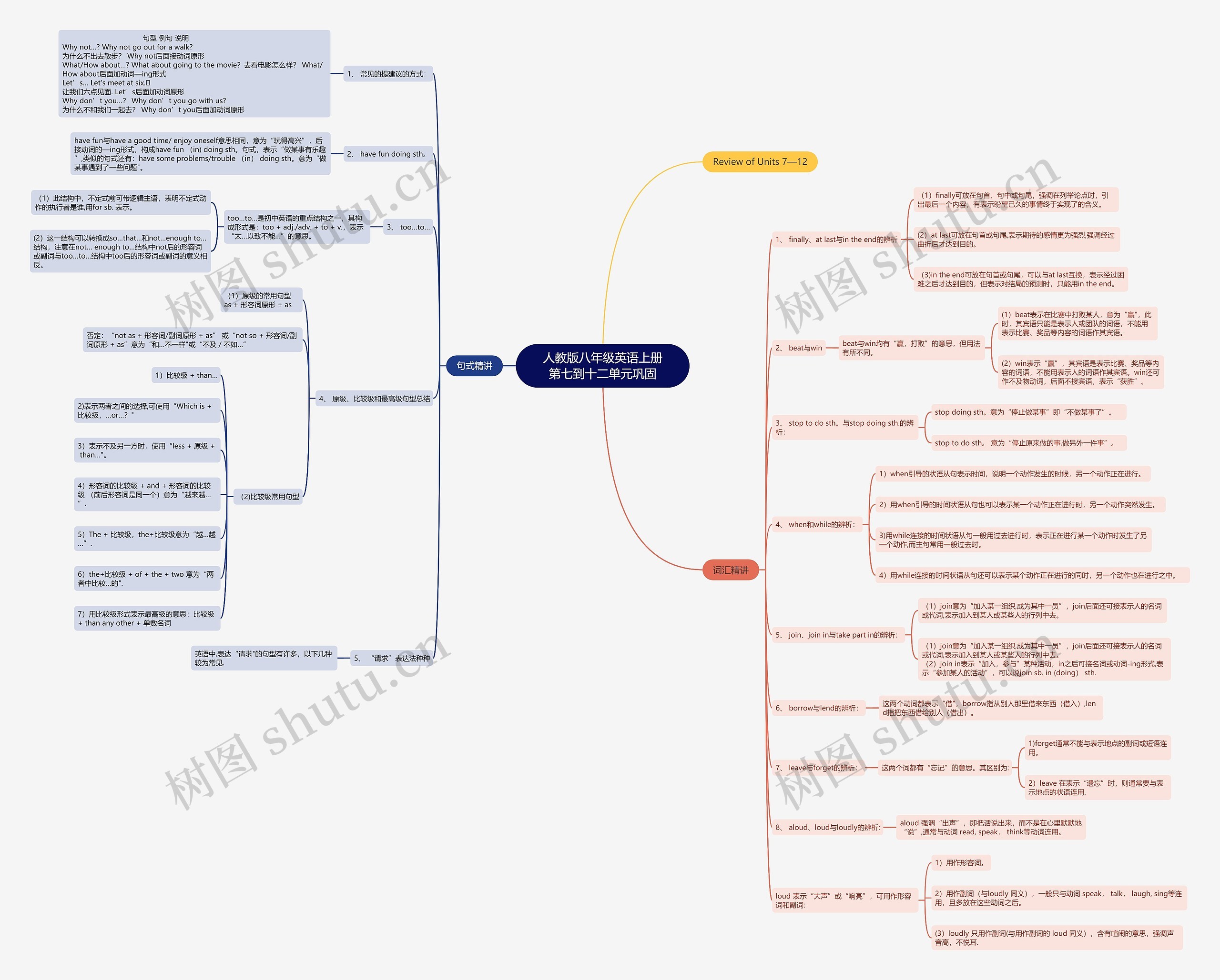 人教版八年级英语上册第七到十二单元巩固思维导图
