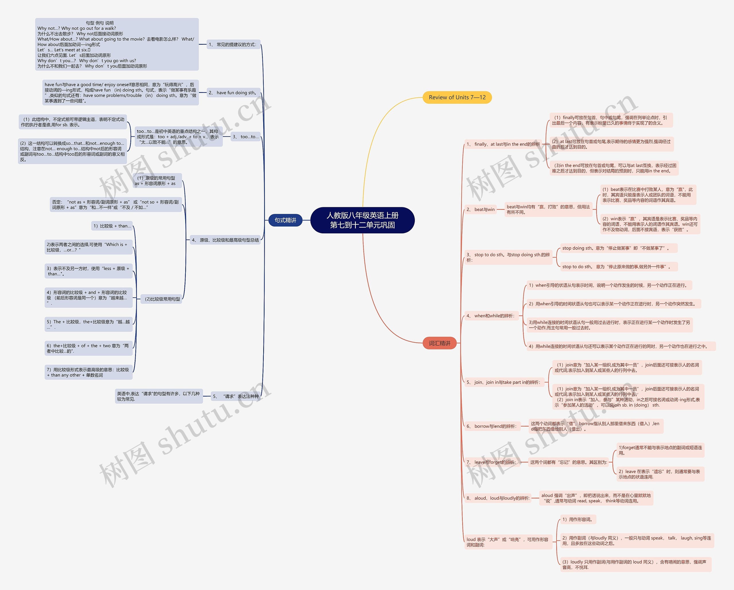 人教版八年级英语上册第七到十二单元巩固思维导图高清图 人教版八年级英语上册第七到十二单元巩固思维导图