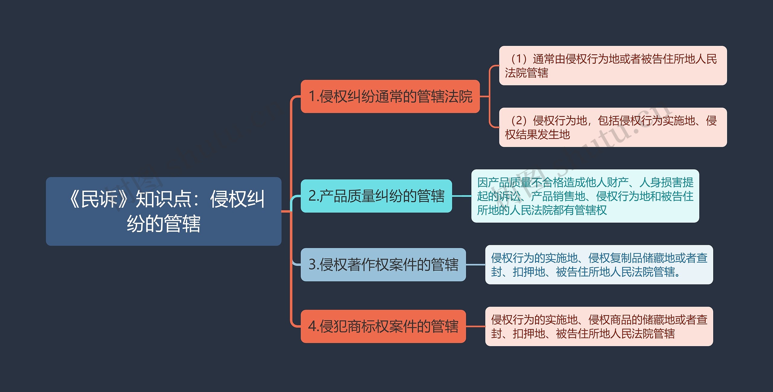 《民诉》知识点：侵权纠纷的管辖