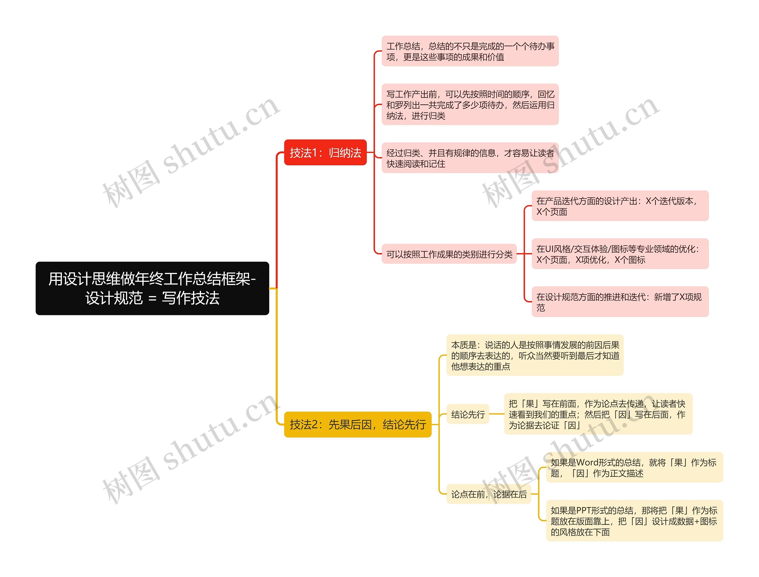 用设计思维做年终工作总结框架-设计规范 = 写作技法