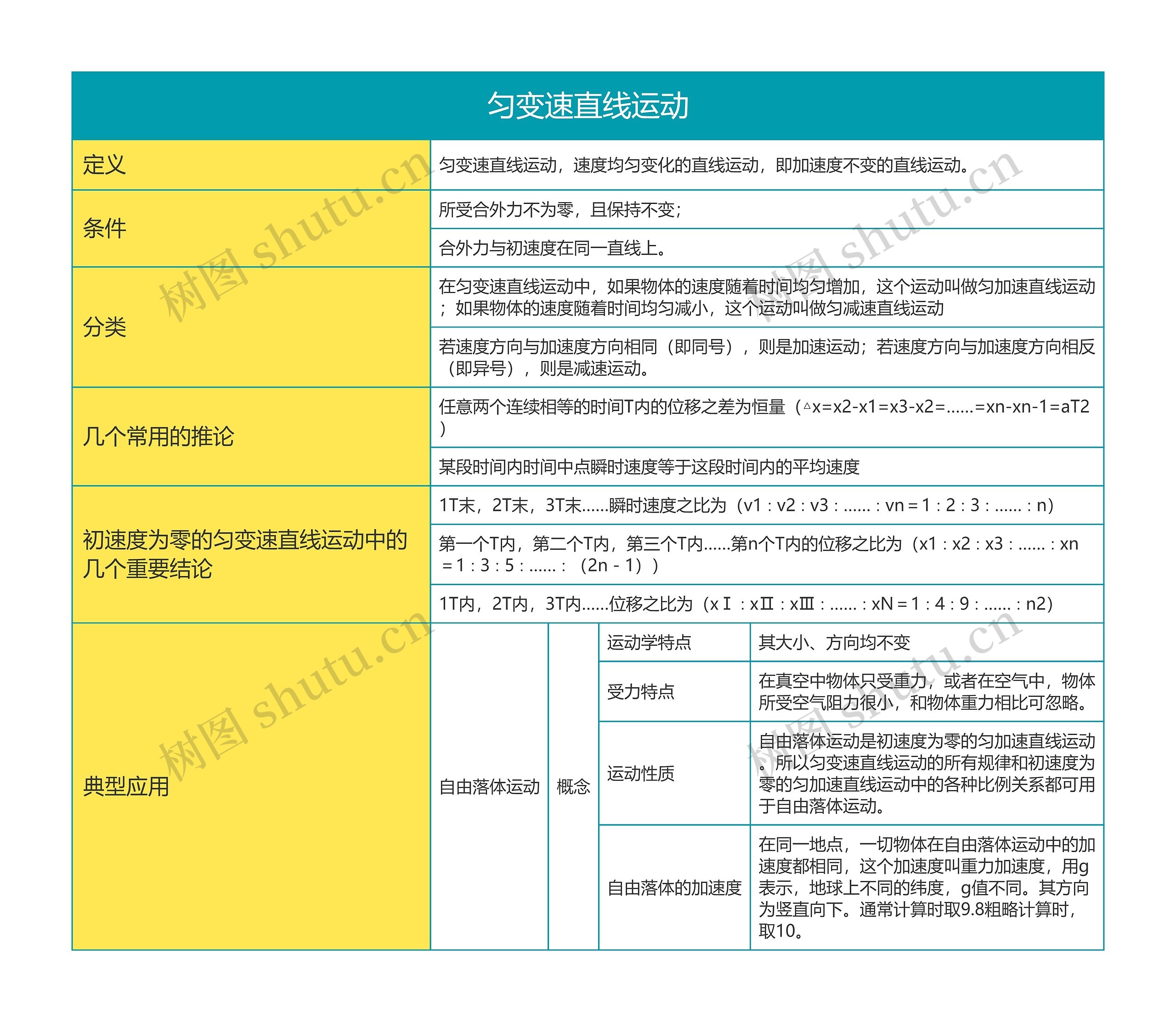 高中物理必修一匀变速直线运动思维导图