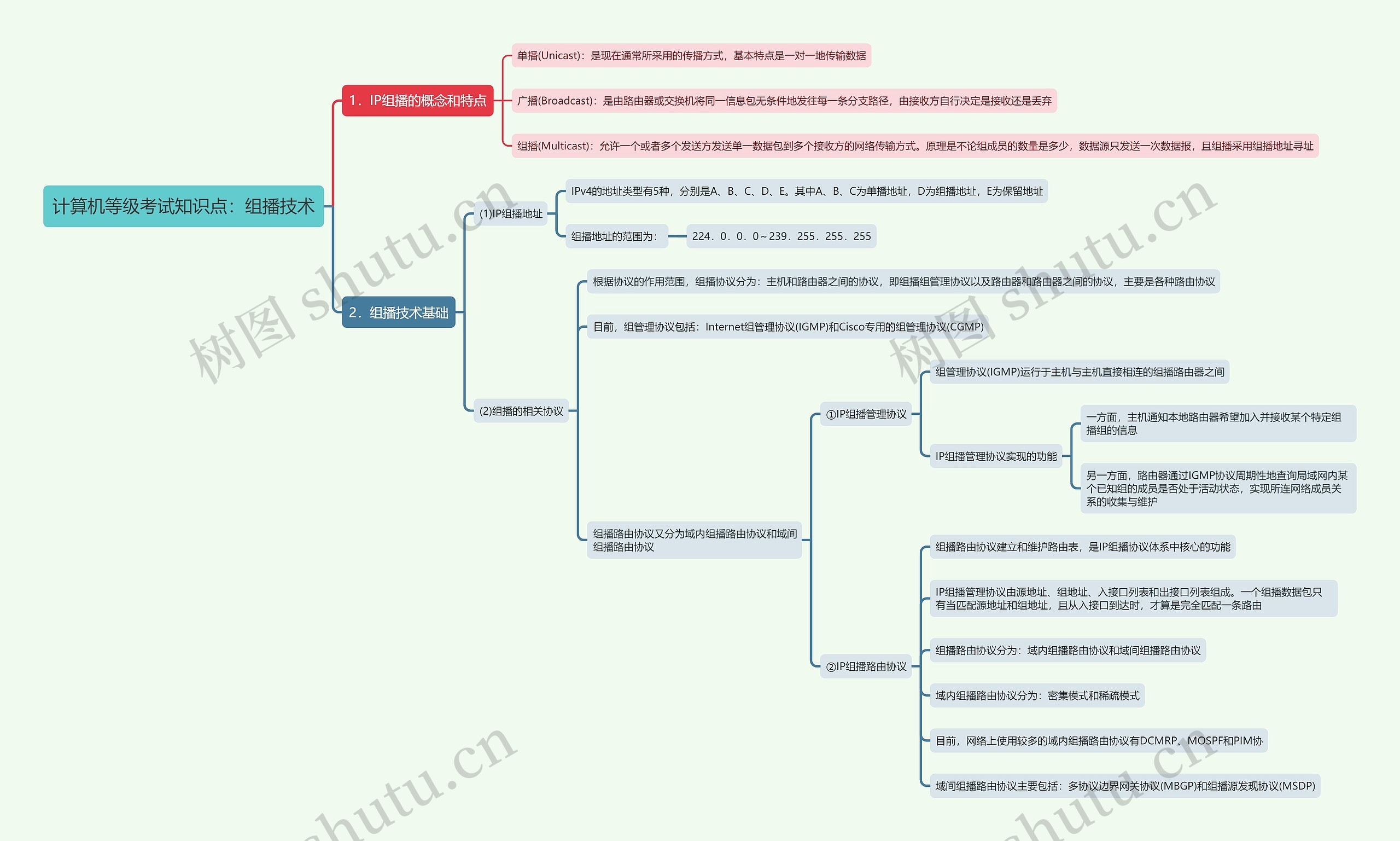 计算机等级考试知识点：组播技术思维导图