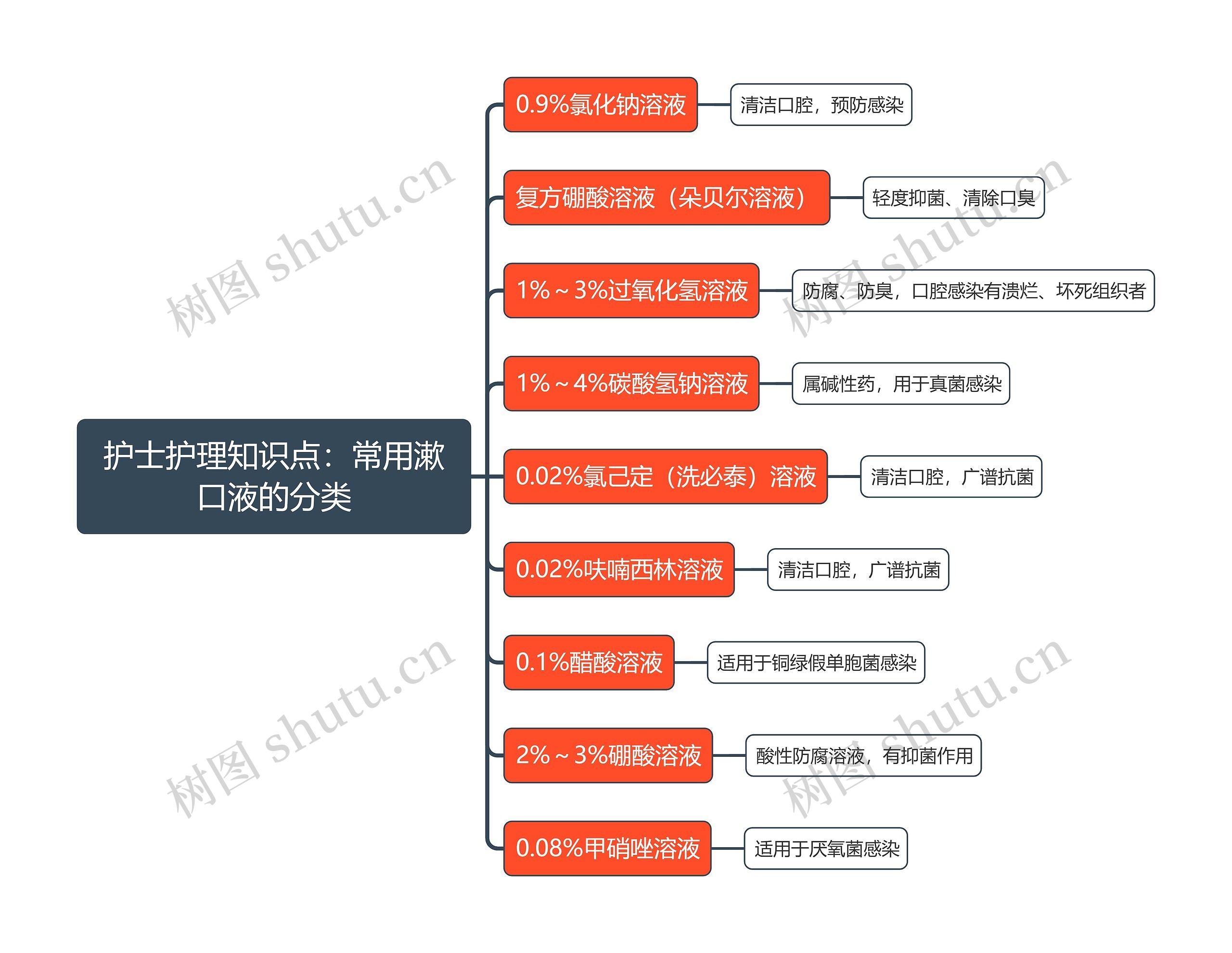 护士护理知识点：常用漱口液的分类