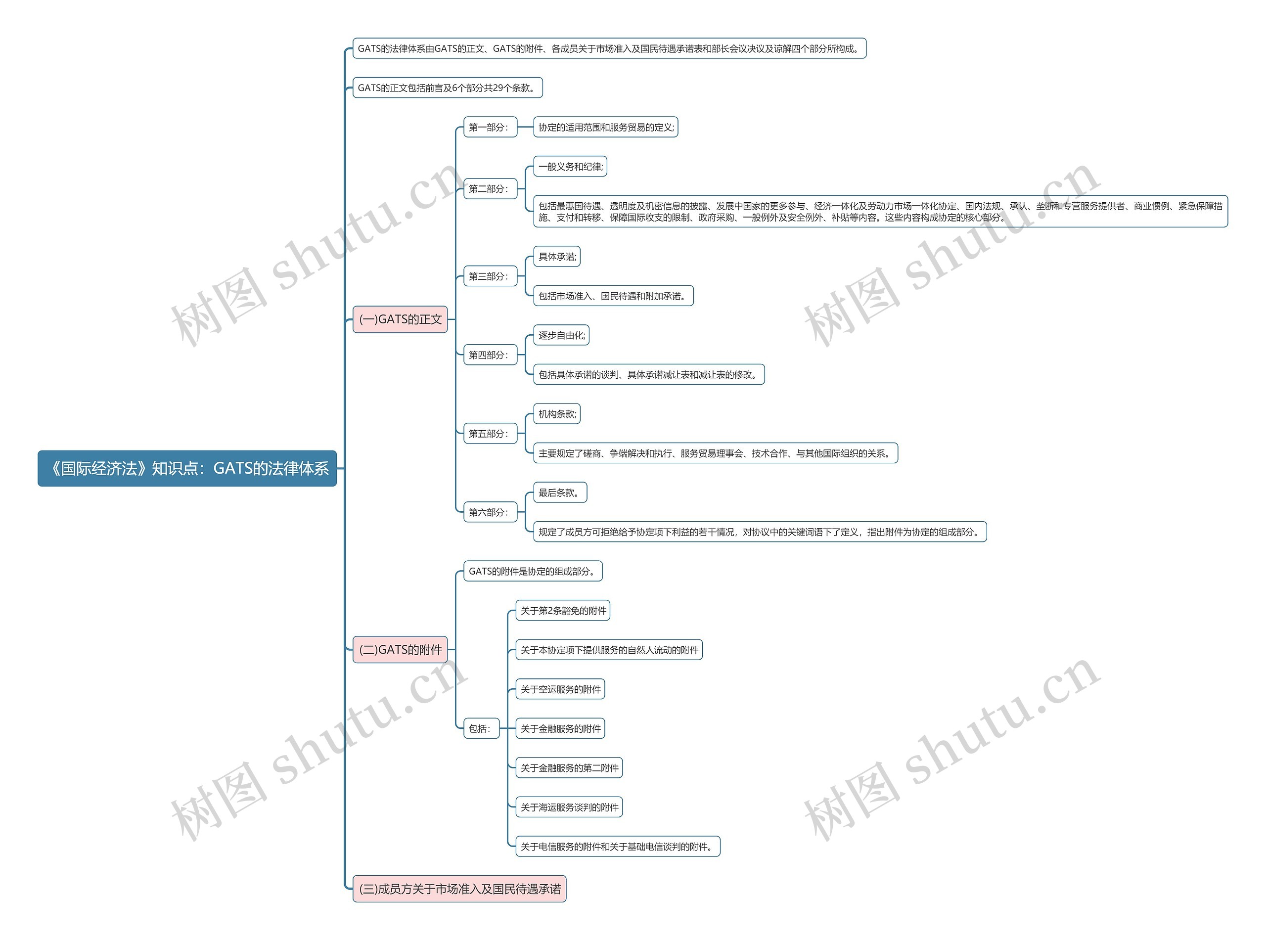 《国际经济法》知识点：GATS的法律体系