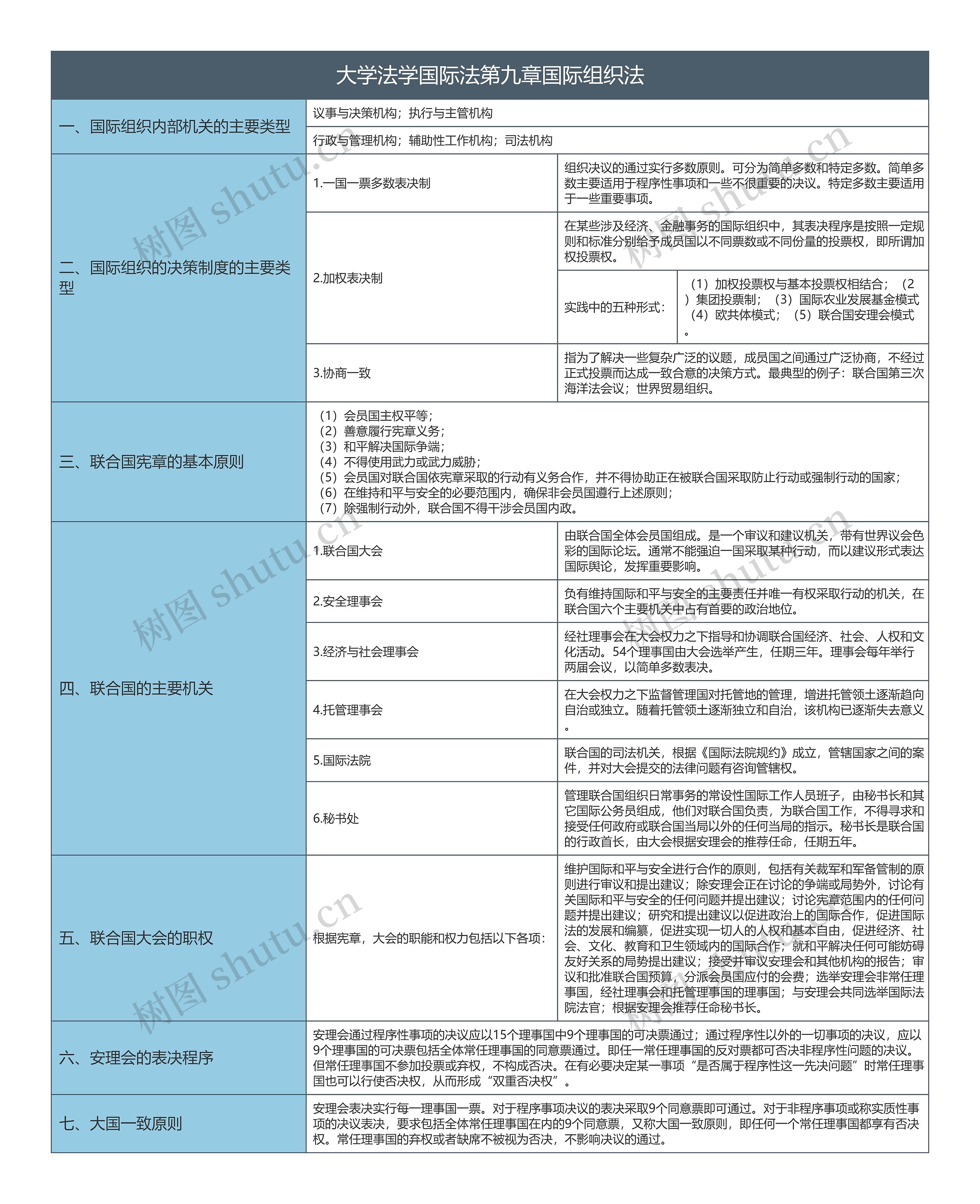 大学法学国际法第九章国际组织法知识总结树形表格