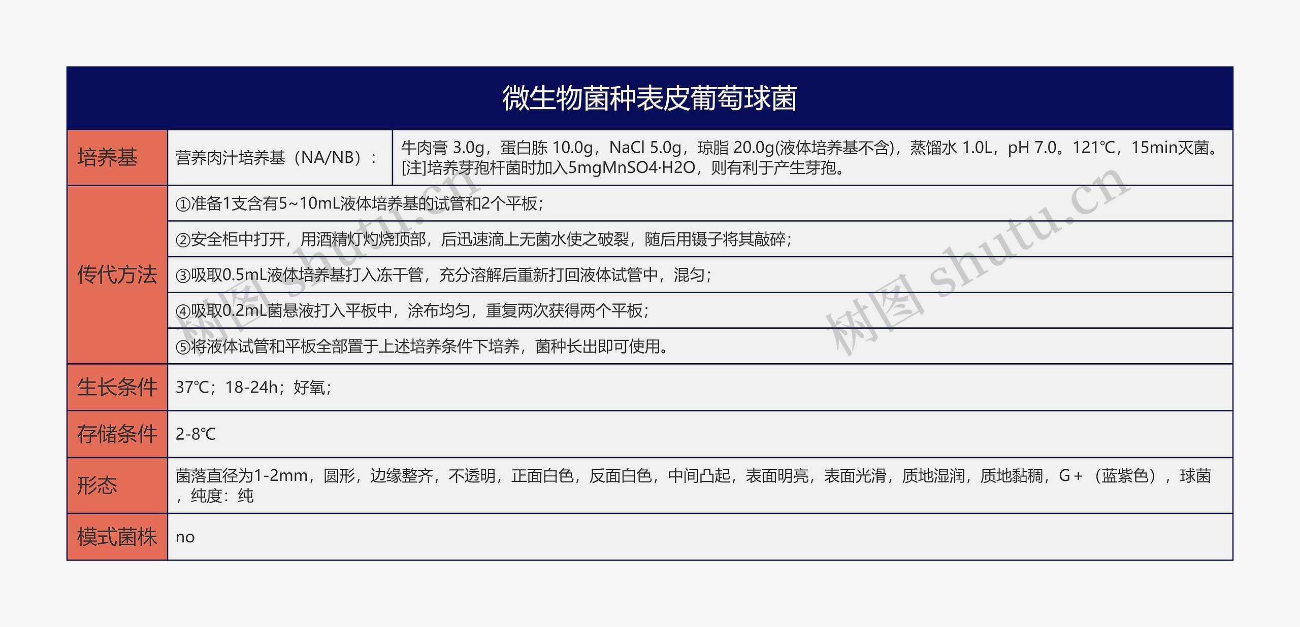 微生物菌种表皮葡萄球菌思维导图