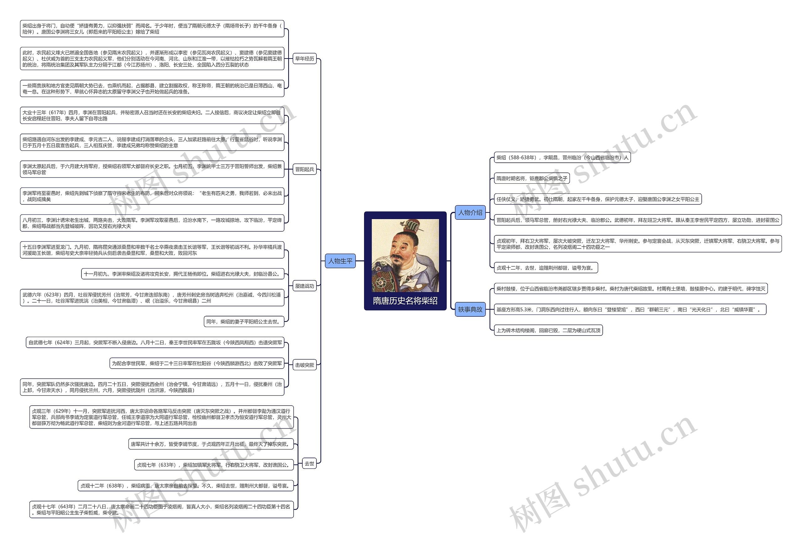 隋唐历史名将柴绍思维导图