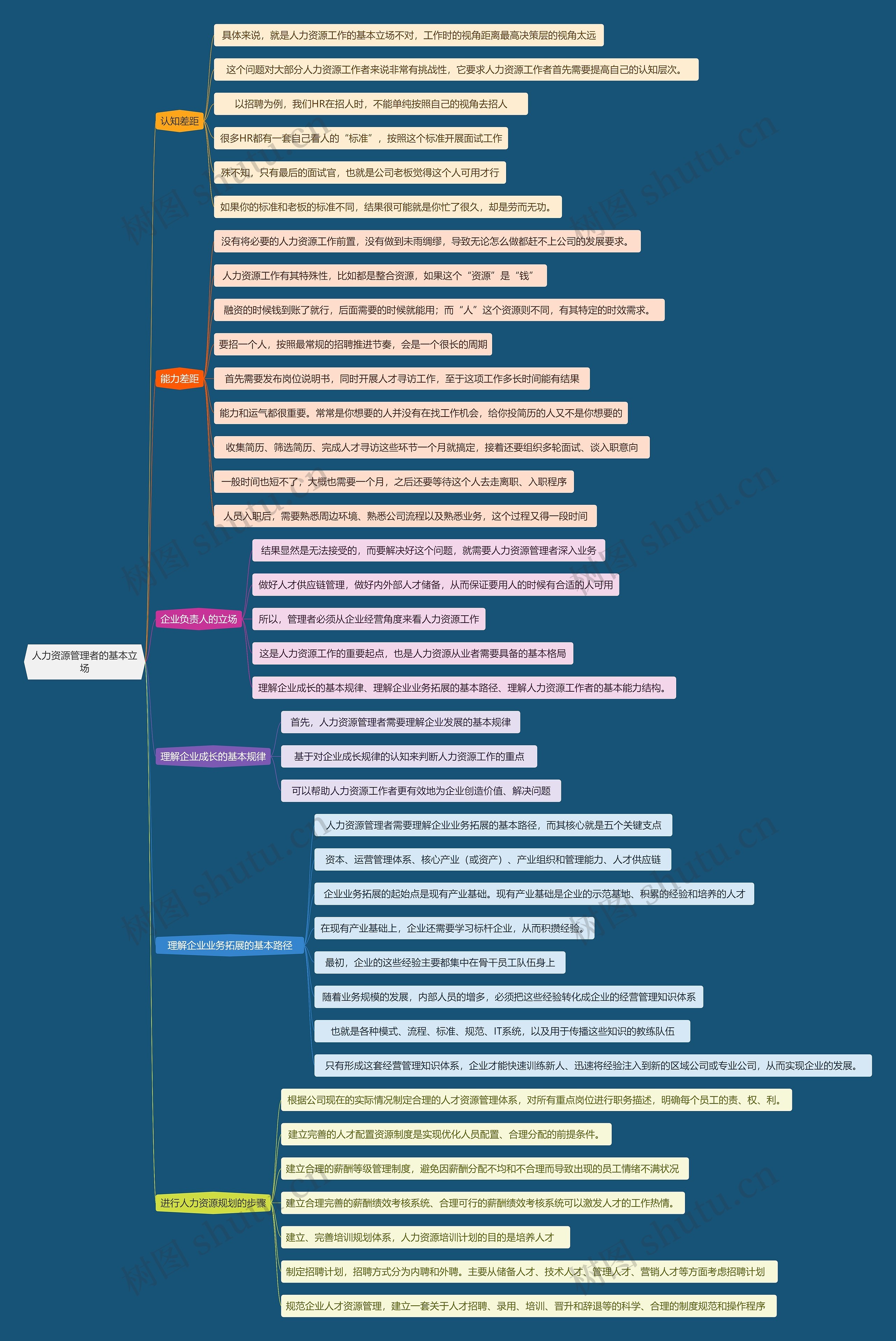 人力资源管理者的基本立场思维导图高清图 人力资源管理者的基本立场思维导图